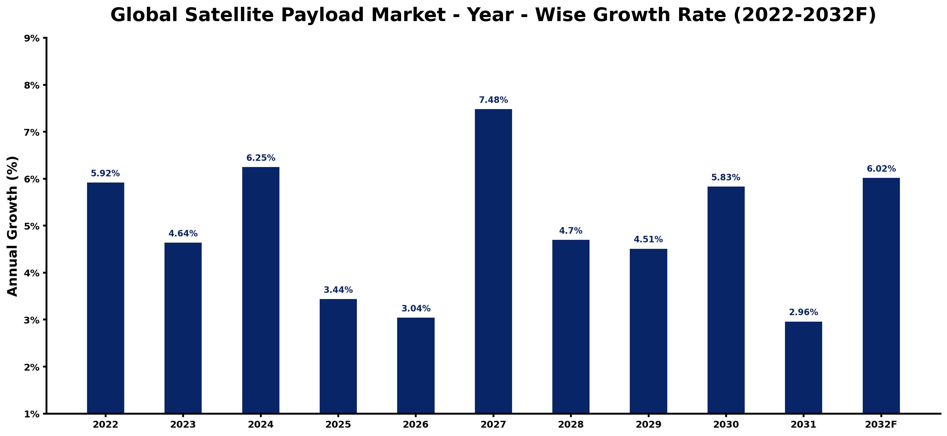 Global Satellite Payload Market Year-wise Growth Rate and Key Drivers