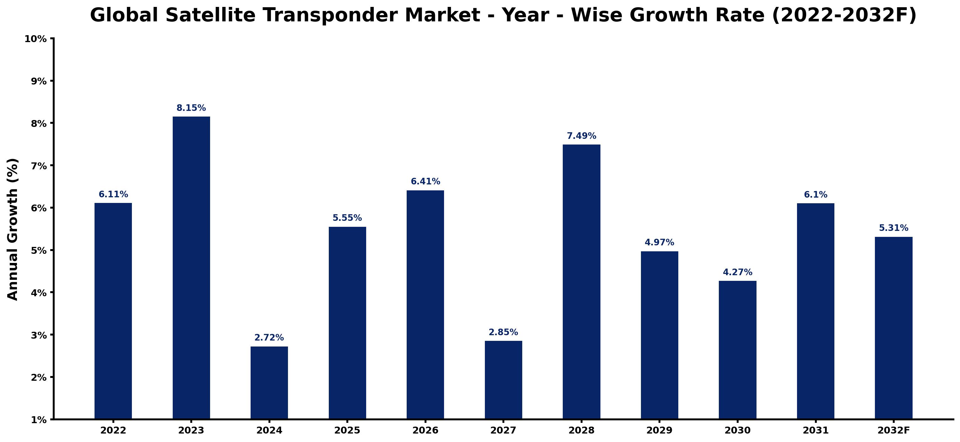 Global Satellite Transponder Market Year-wise Growth Rate and Key Drivers