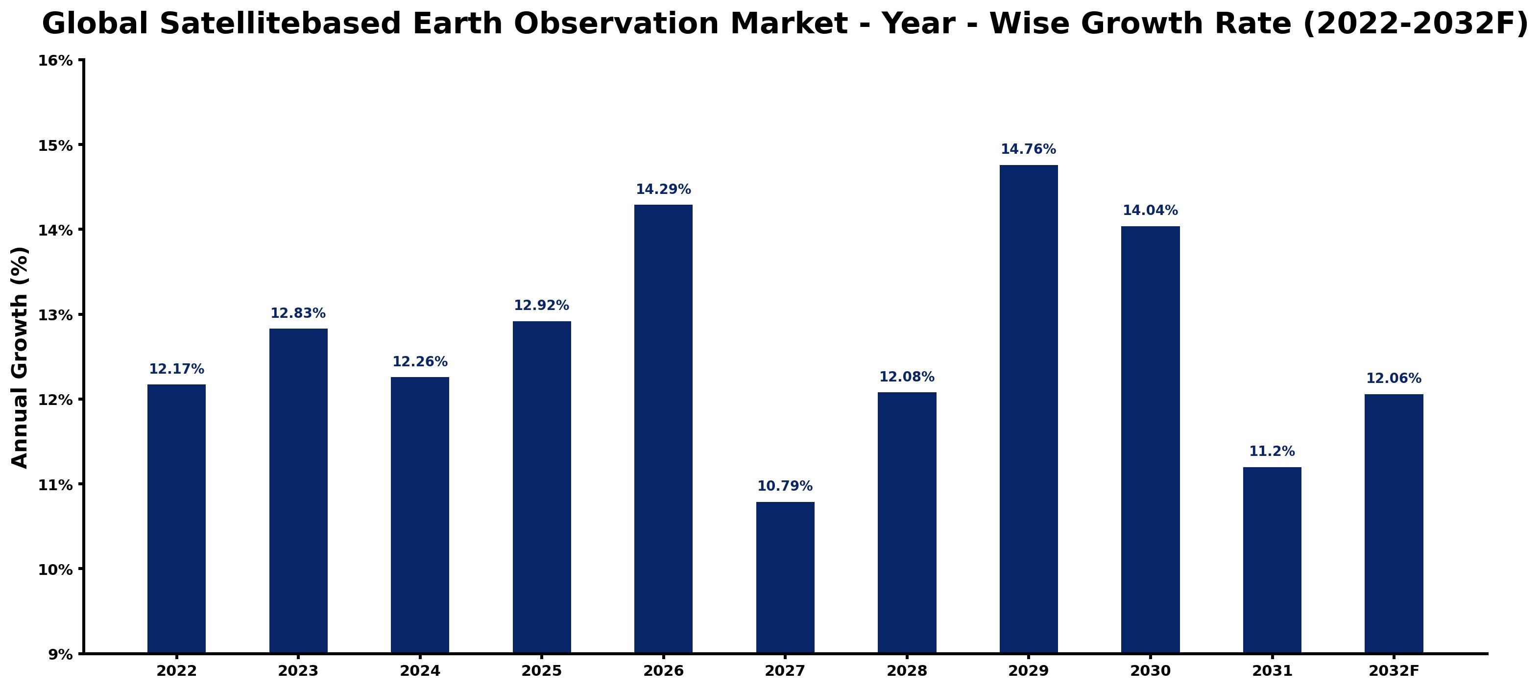 Global Satellitebased Earth Observation Market Year-wise Growth Rate and Key Drivers
