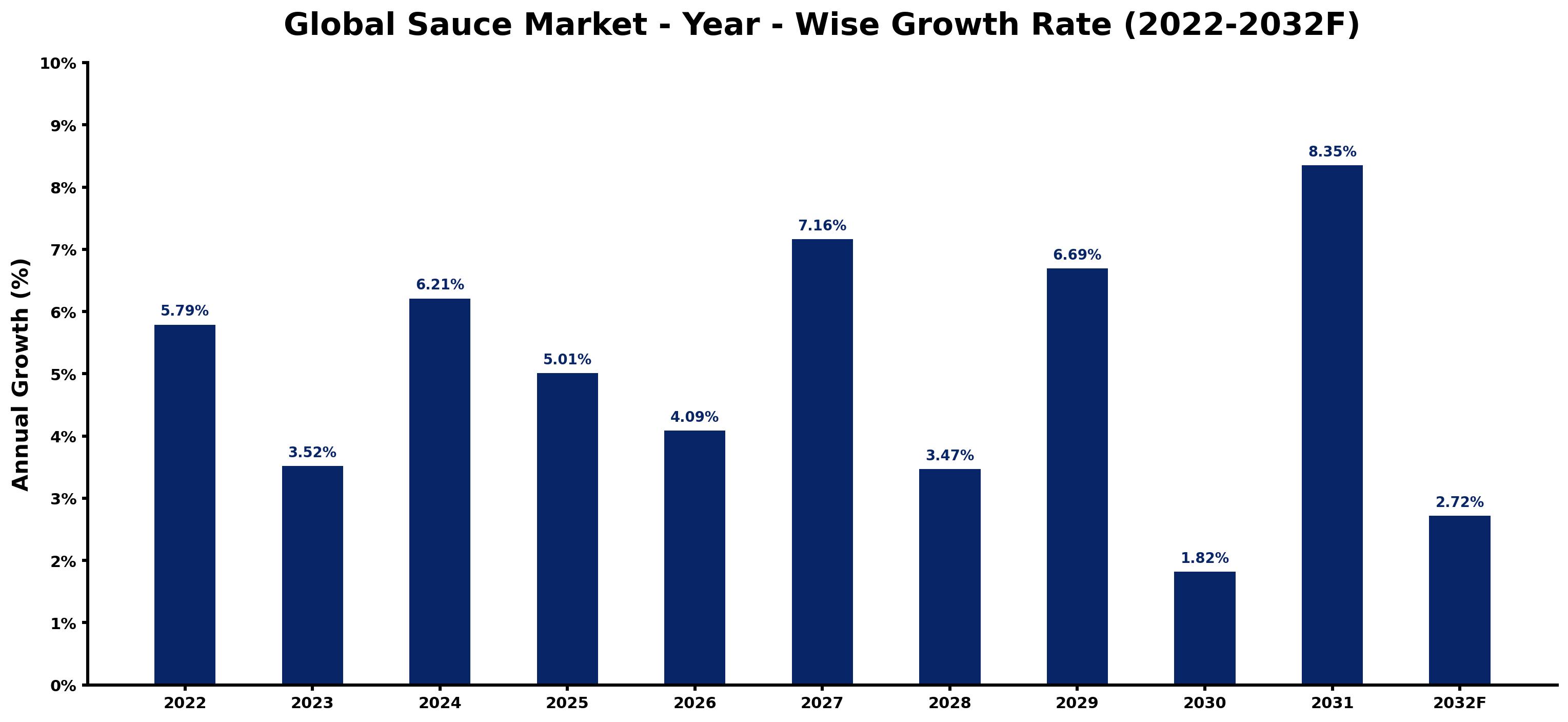 Global Sauce Market Year-wise Growth Rate and Key Drivers