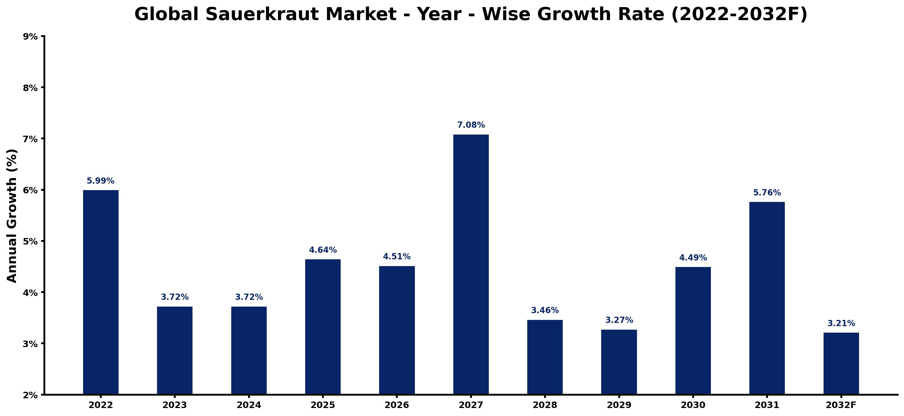 Global Sauerkraut Market Year-wise Growth Rate and Key Drivers