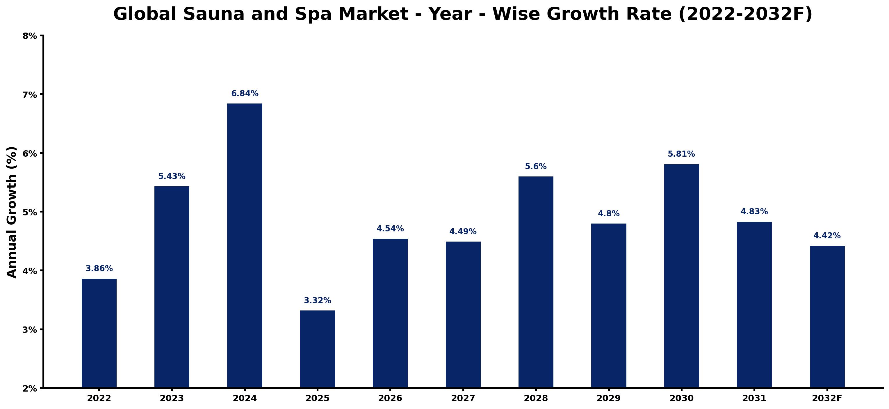 Global Sauna and Spa Market Year-wise Growth Rate and Key Drivers