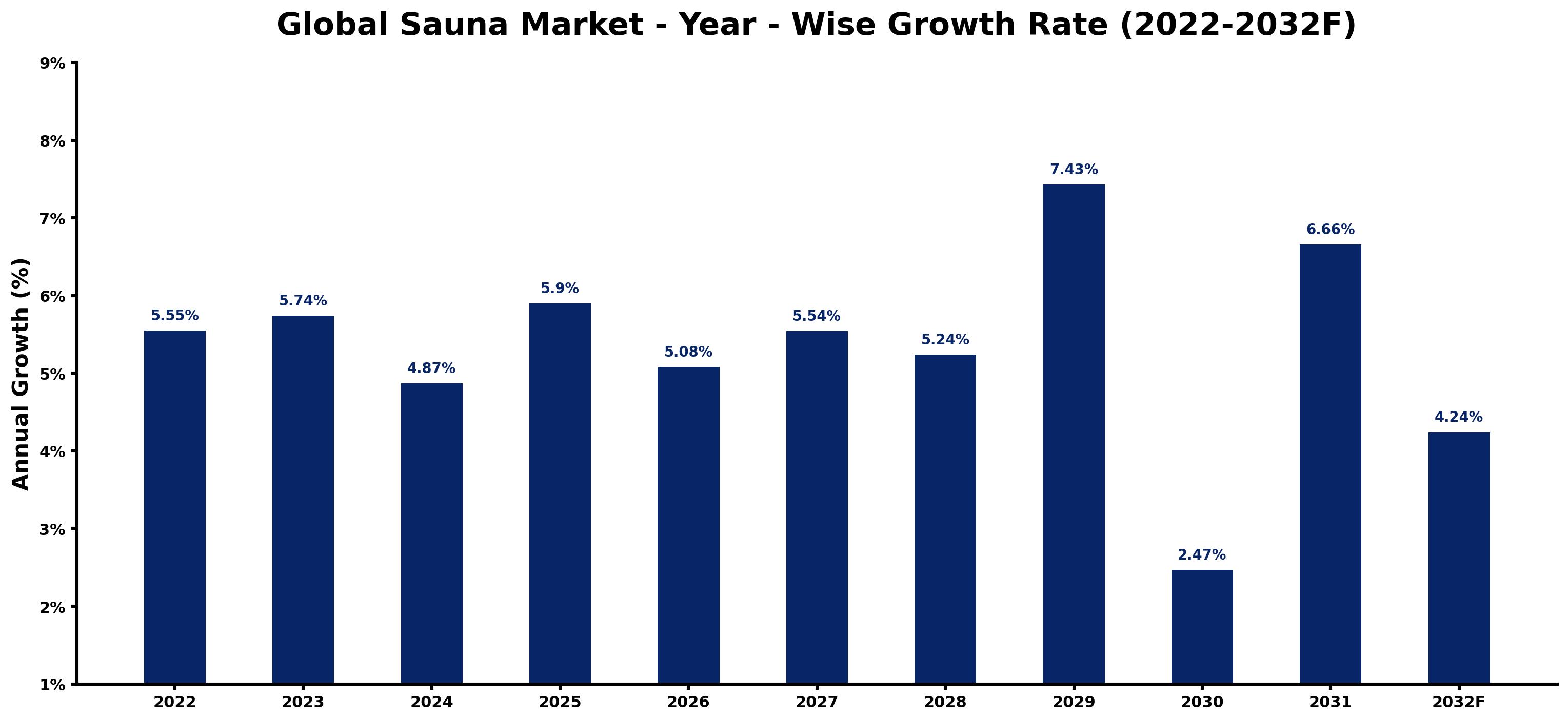 Global Sauna Market Year-wise Growth Rate and Key Drivers