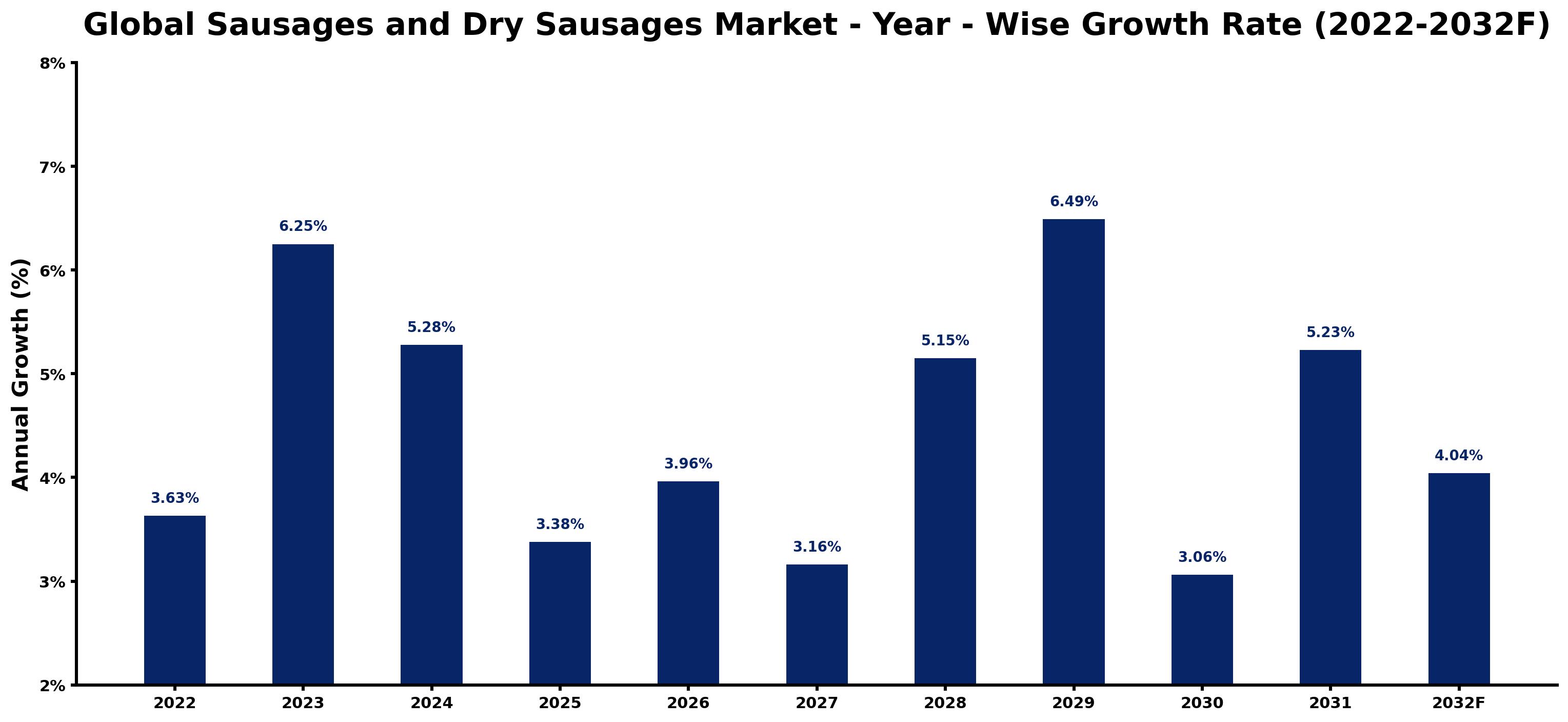 Global Sausages and Dry Sausages Market Year-wise Growth Rate and Key Drivers