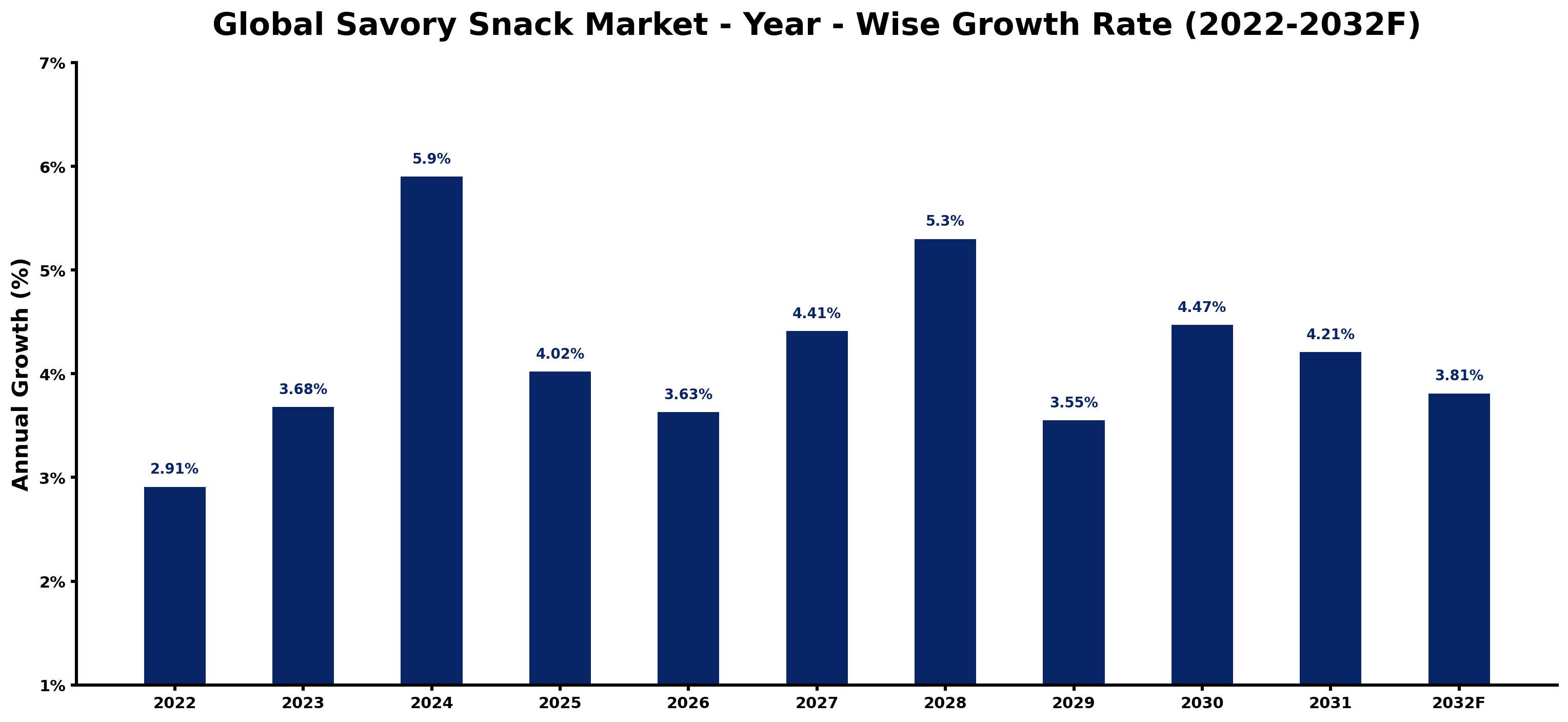 Global Savory Snack Market Year-wise Growth Rate and Key Drivers