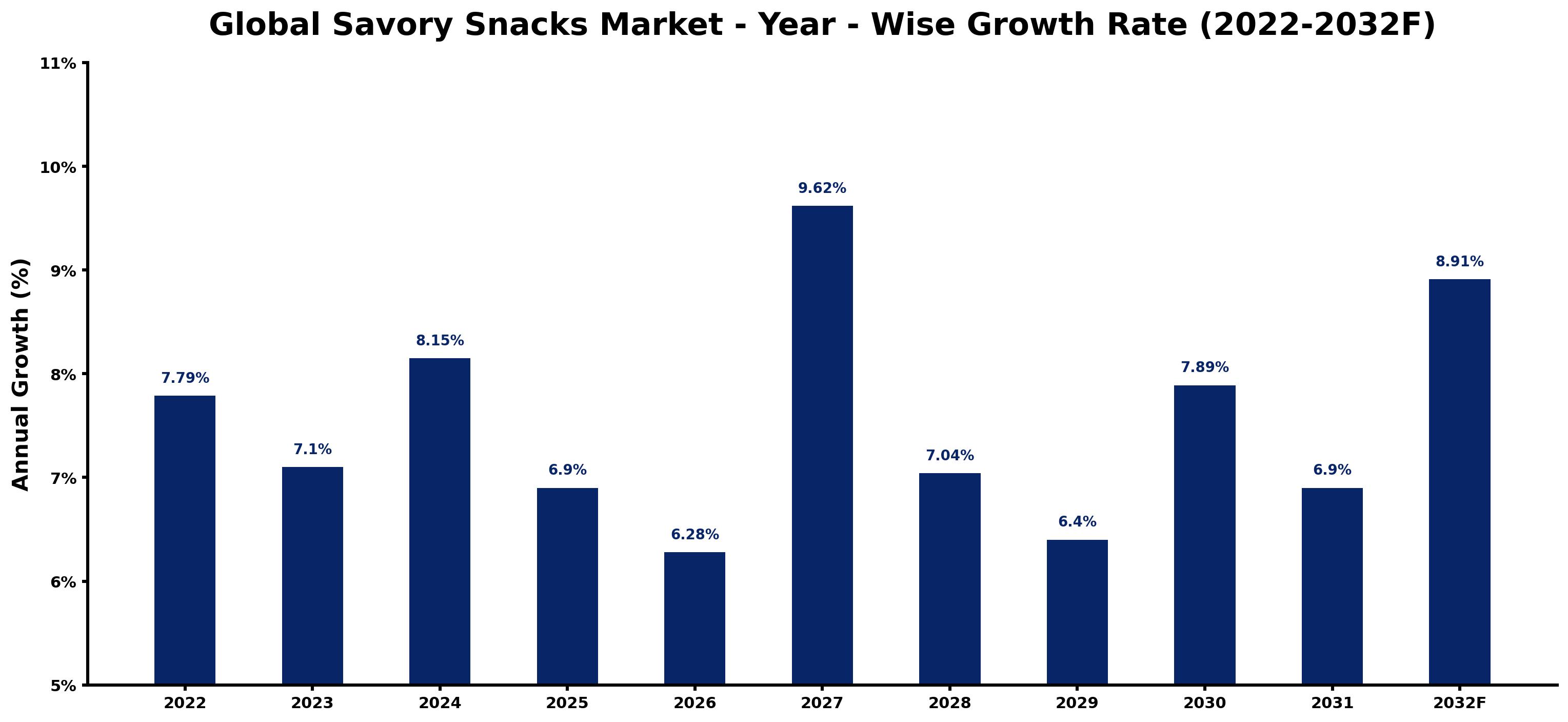 Global Savory Snacks Market Year-wise Growth Rate and Key Drivers