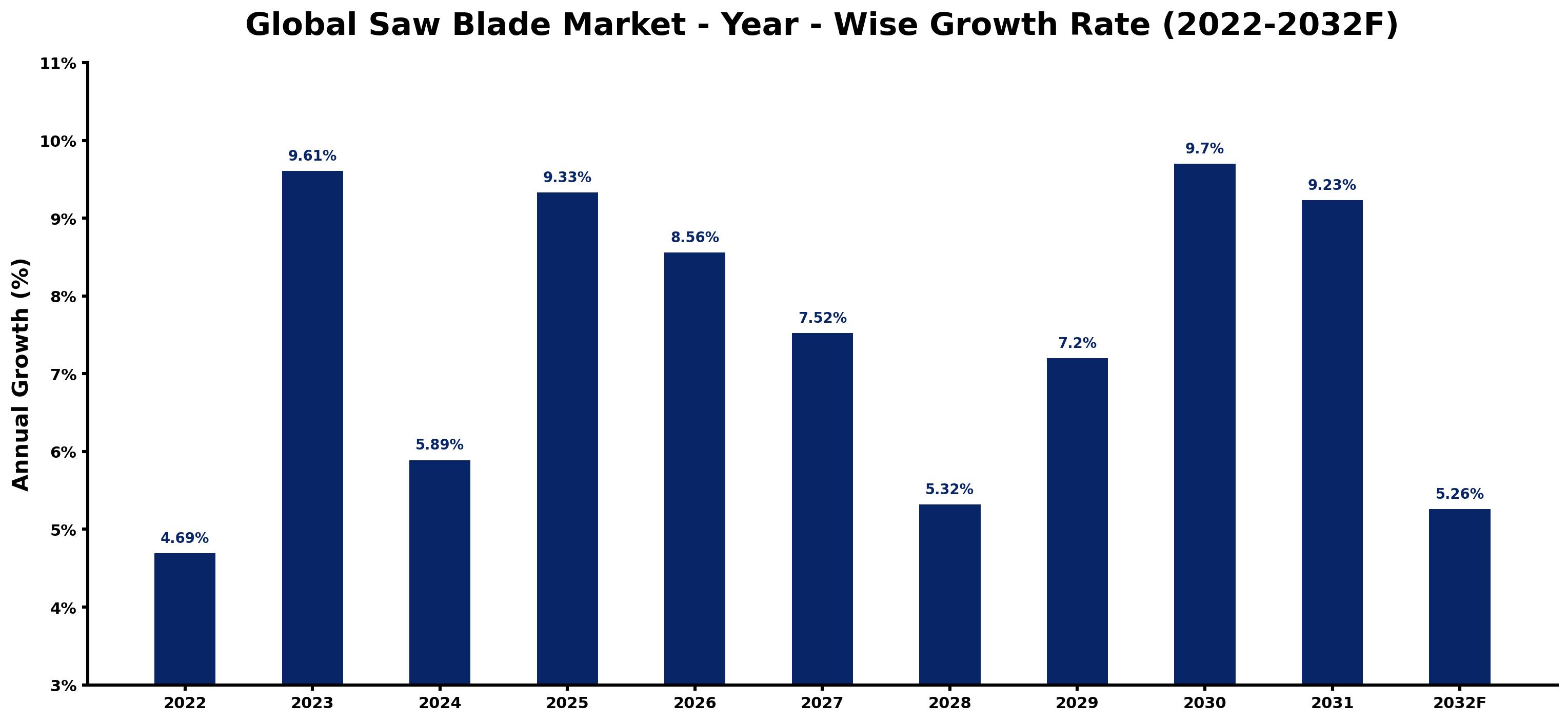 Global Saw Blade Market Year-wise Growth Rate and Key Drivers