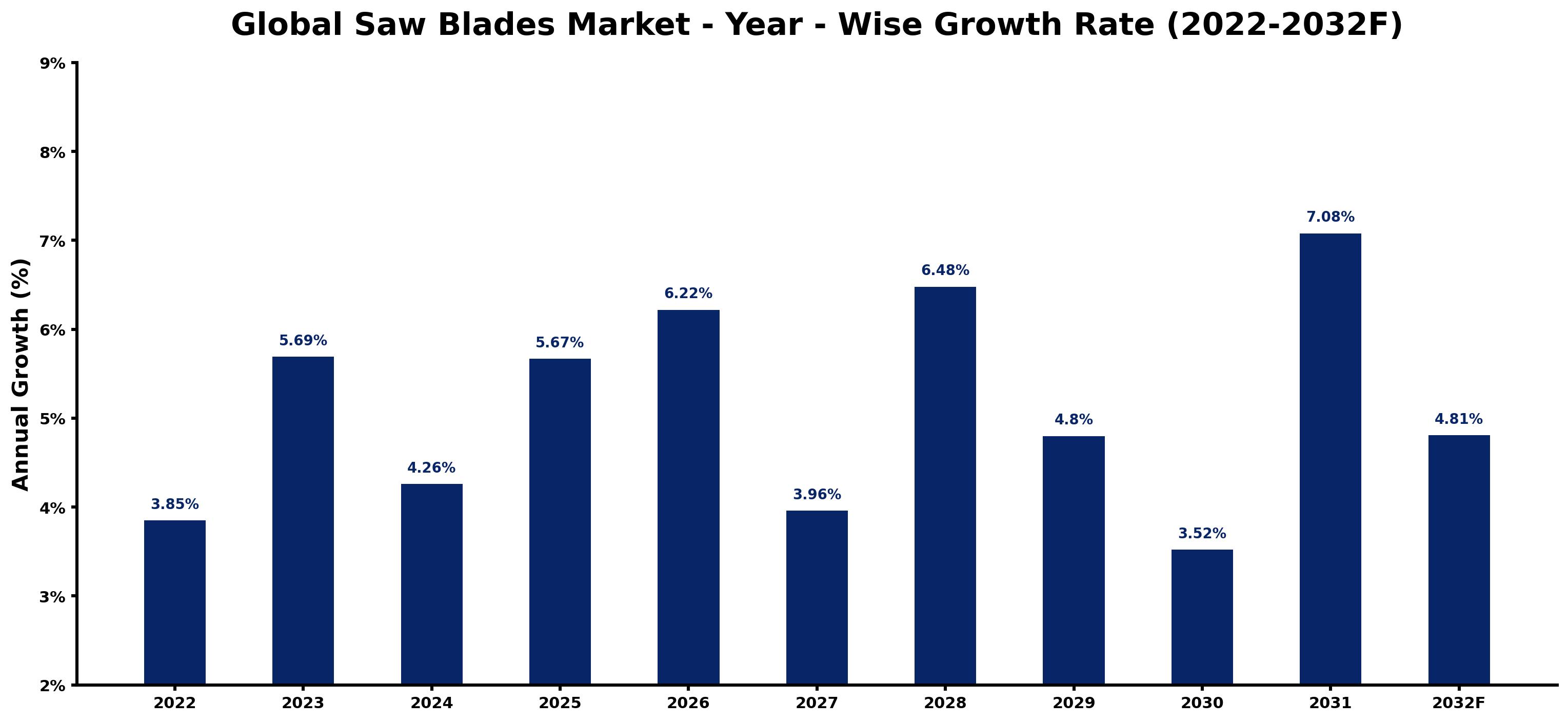 Global Saw Blades Market Year-wise Growth Rate and Key Drivers