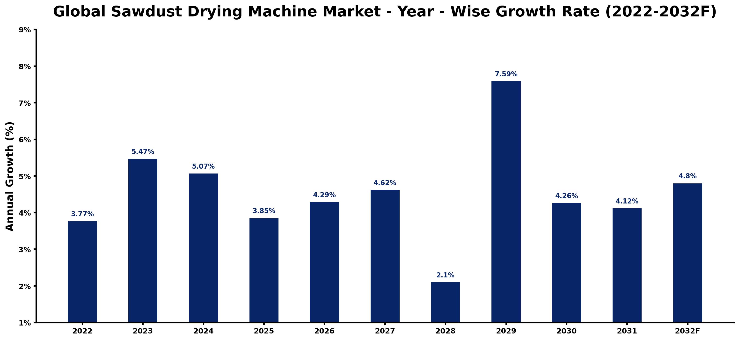 Global Sawdust Drying Machine Market Year-wise Growth Rate and Key Drivers