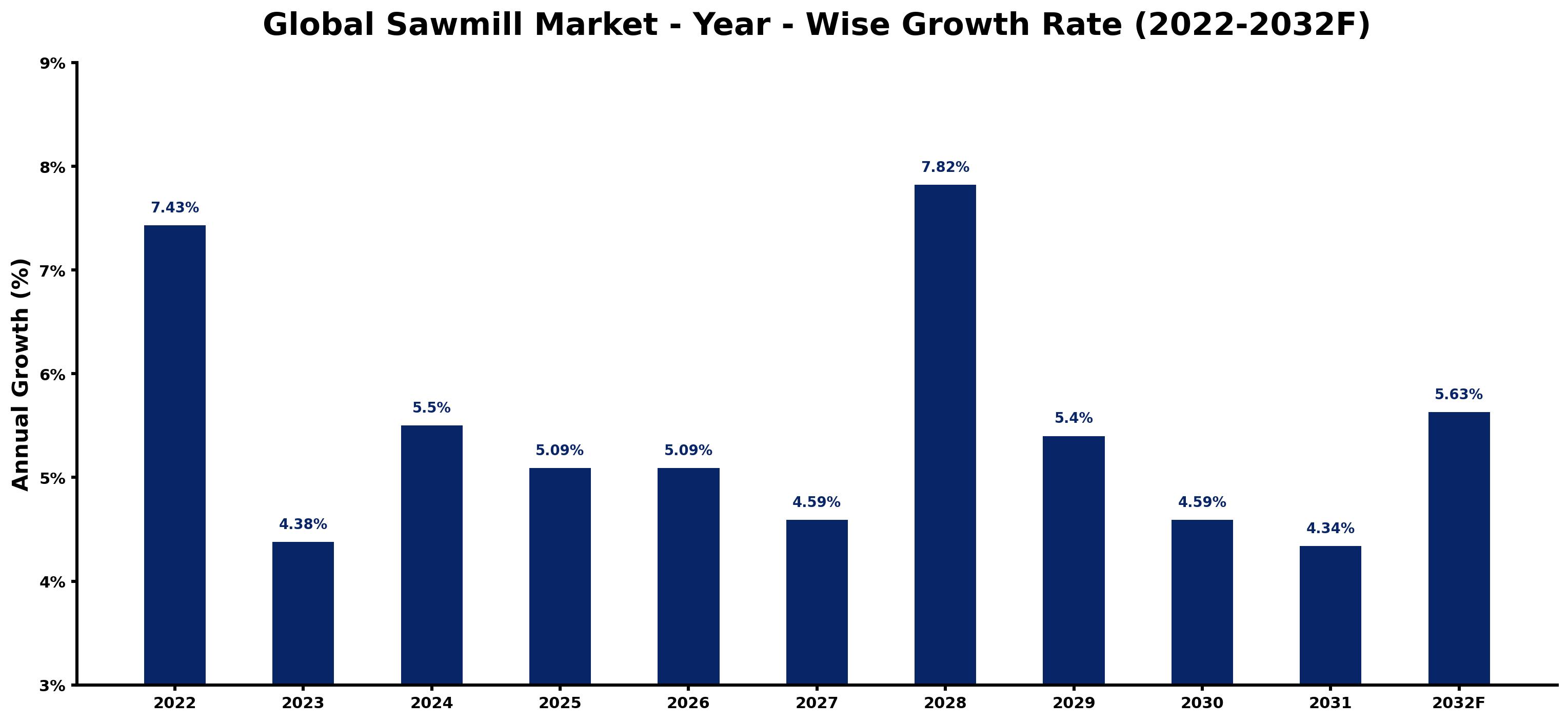 Global Sawmill Market Year-wise Growth Rate and Key Drivers