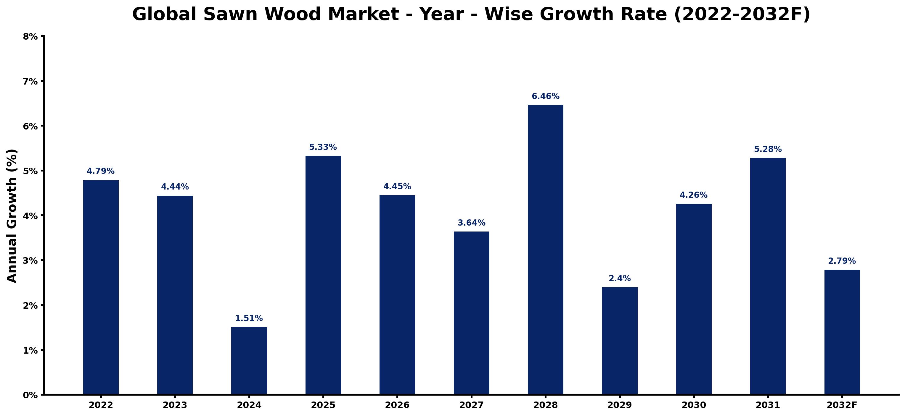 Global Sawn Wood Market Year-wise Growth Rate and Key Drivers