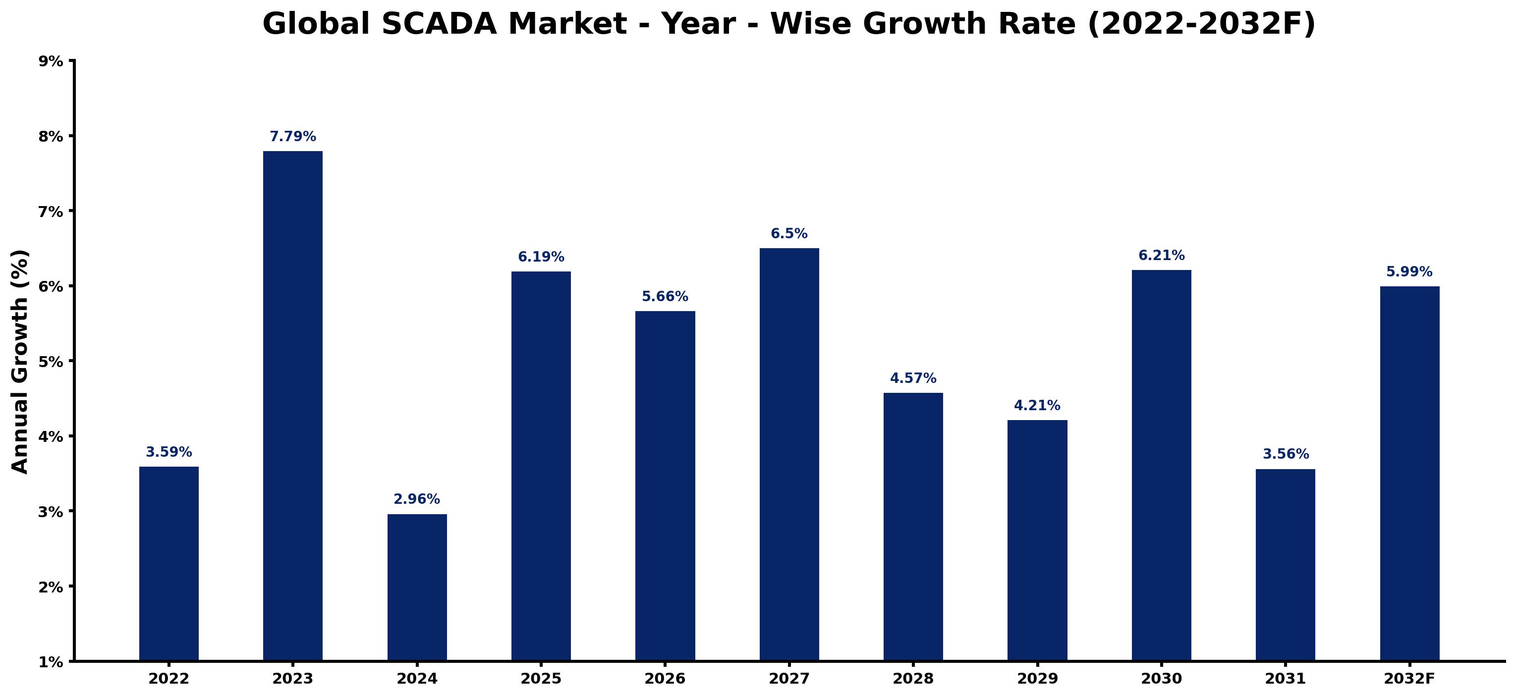 Global SCADA Market Year-wise Growth Rate and Key Drivers