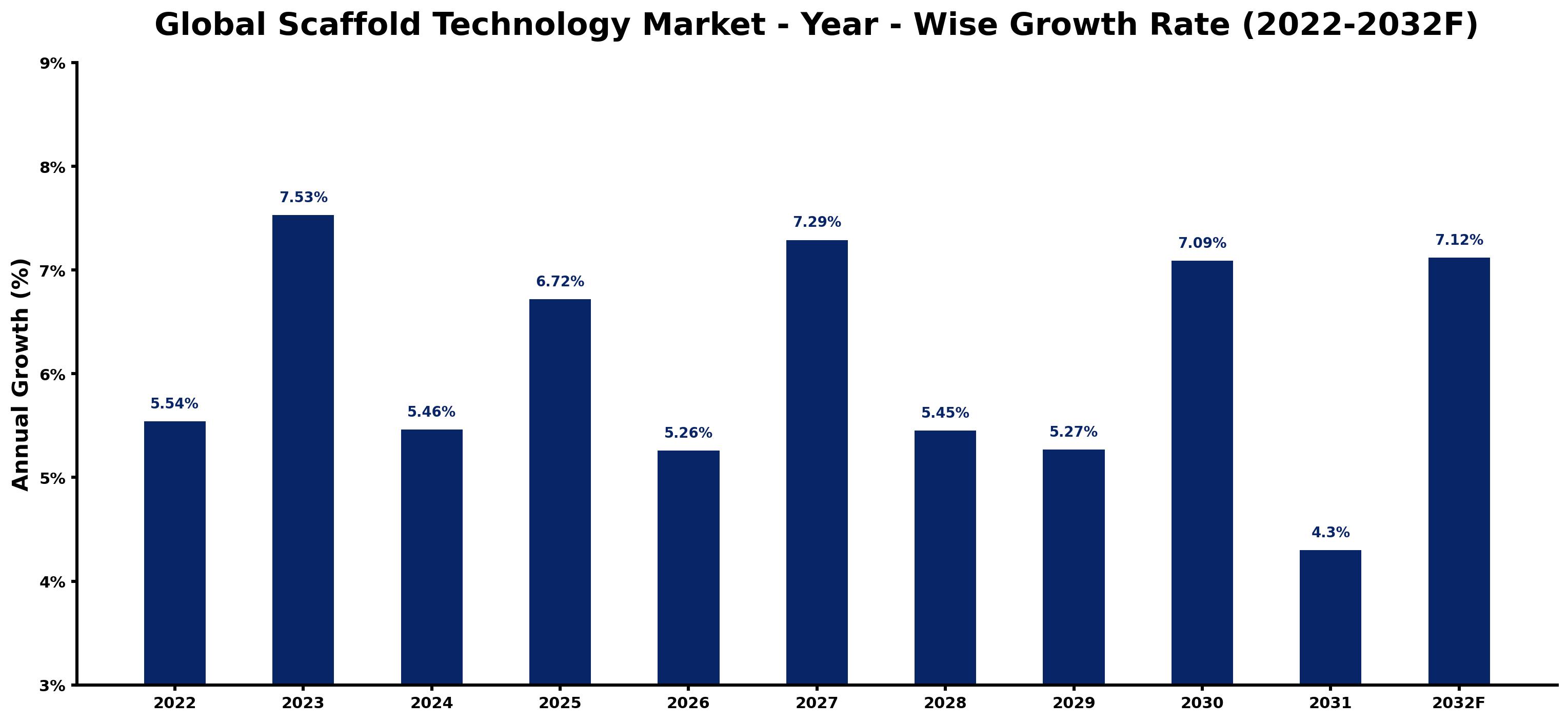 Global Scaffold Technology Market Year-wise Growth Rate and Key Drivers