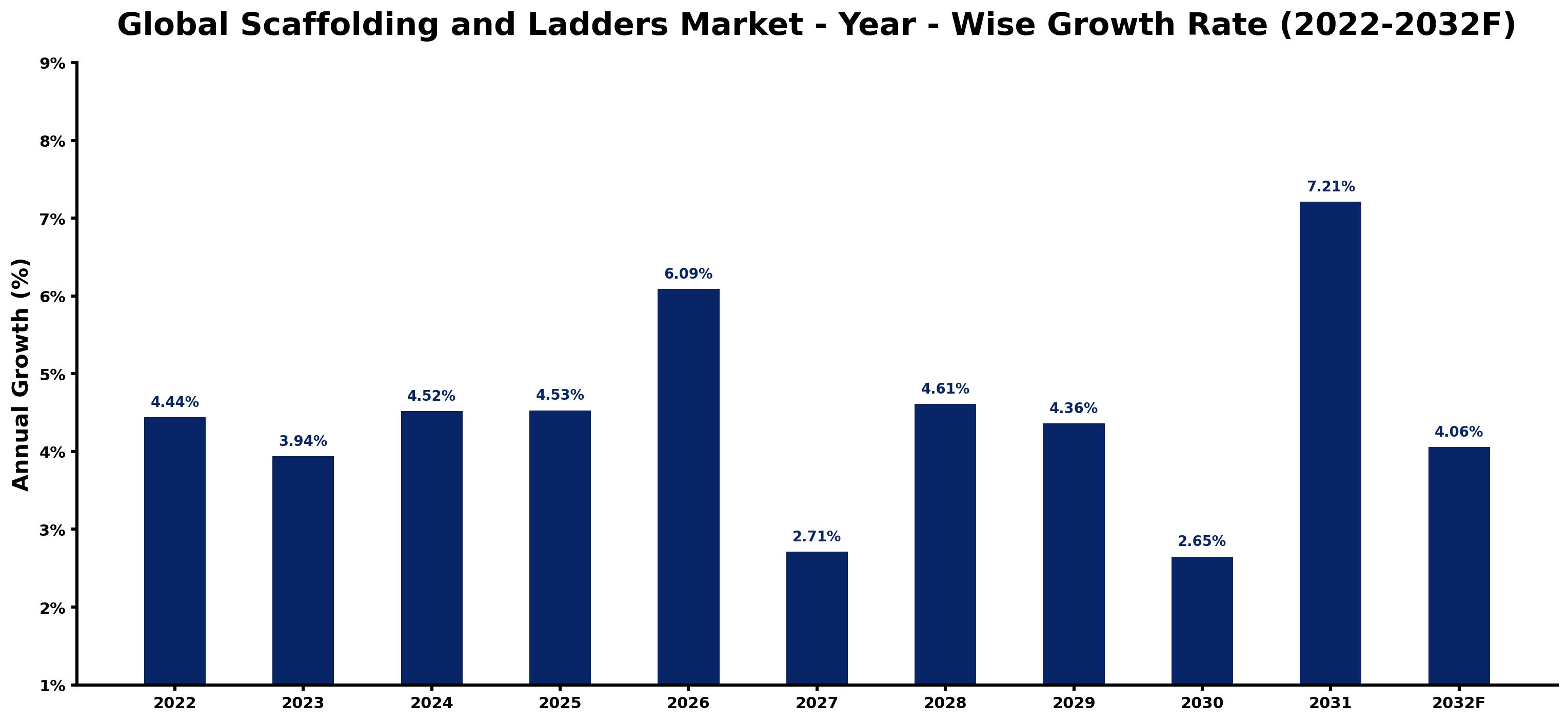 Global Scaffolding and Ladders Market Year-wise Growth Rate and Key Drivers