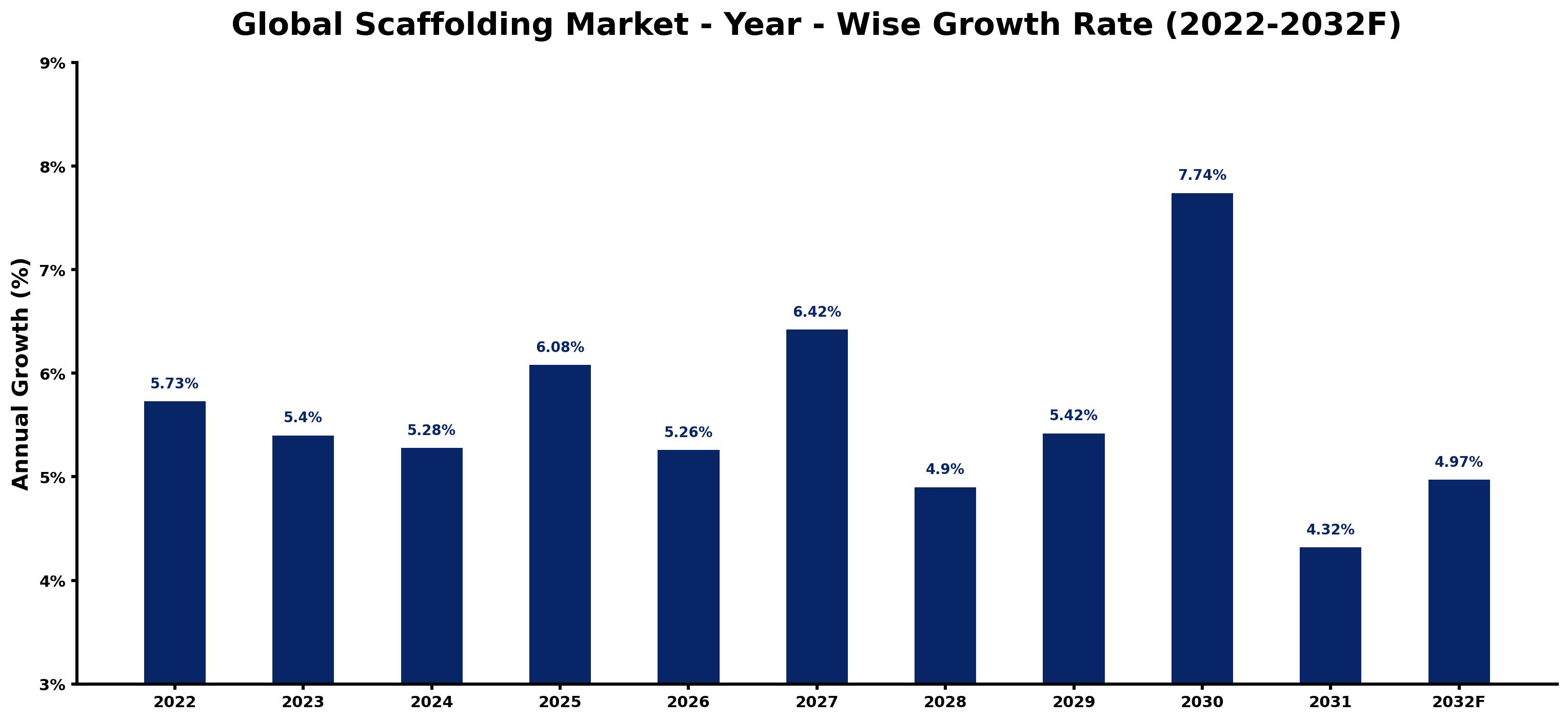 Global Scaffolding Market Year-wise Growth Rate and Key Drivers