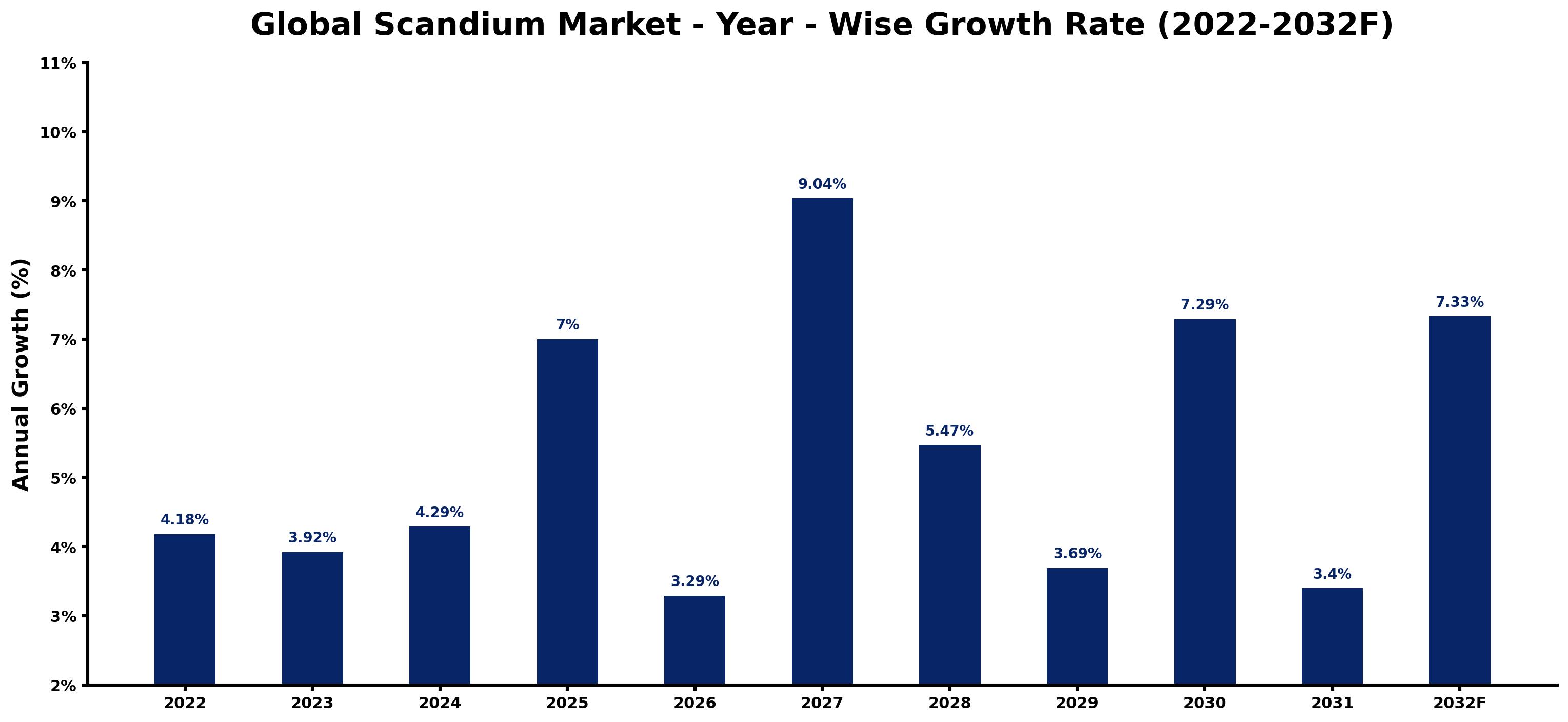 Global Scandium Market Year-wise Growth Rate and Key Drivers