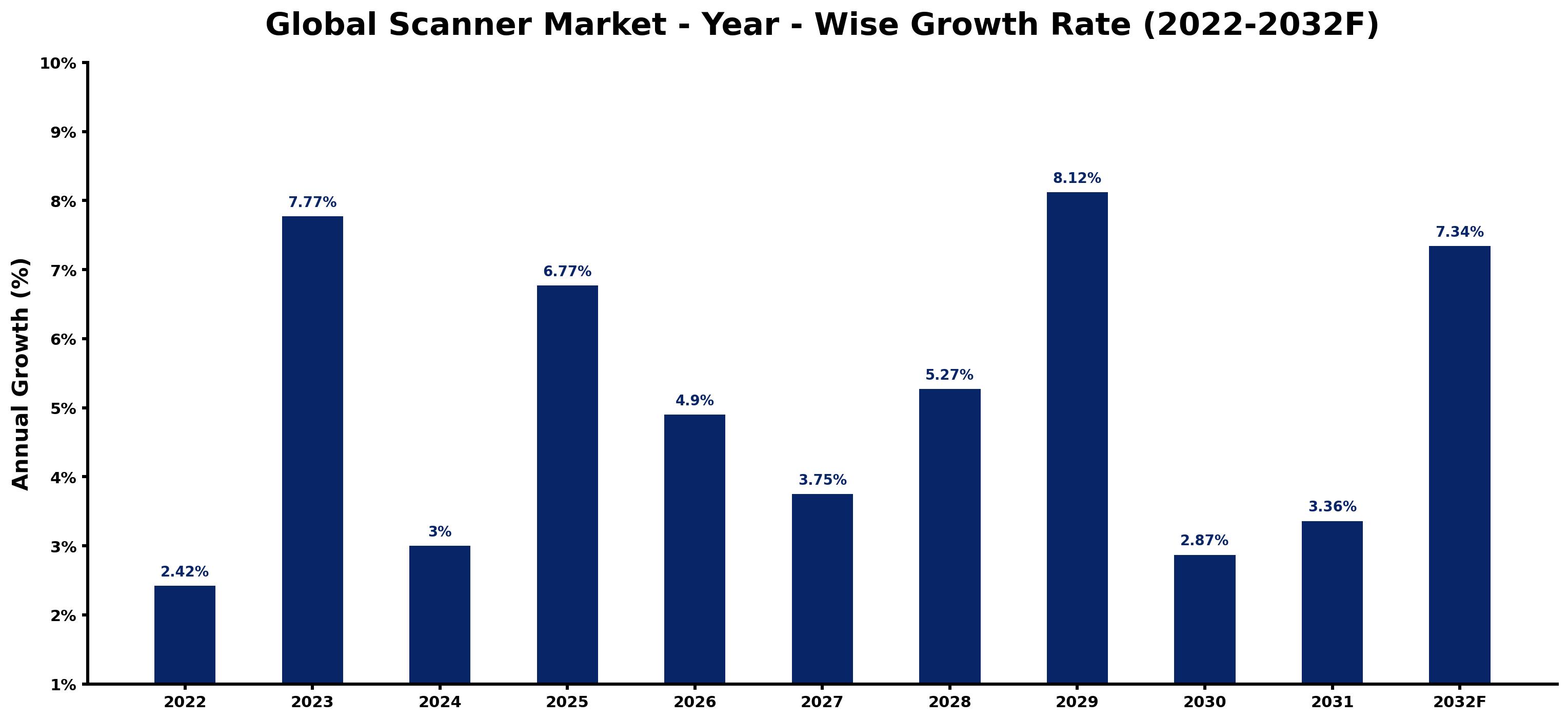 Global Scanner Market Year-wise Growth Rate and Key Drivers