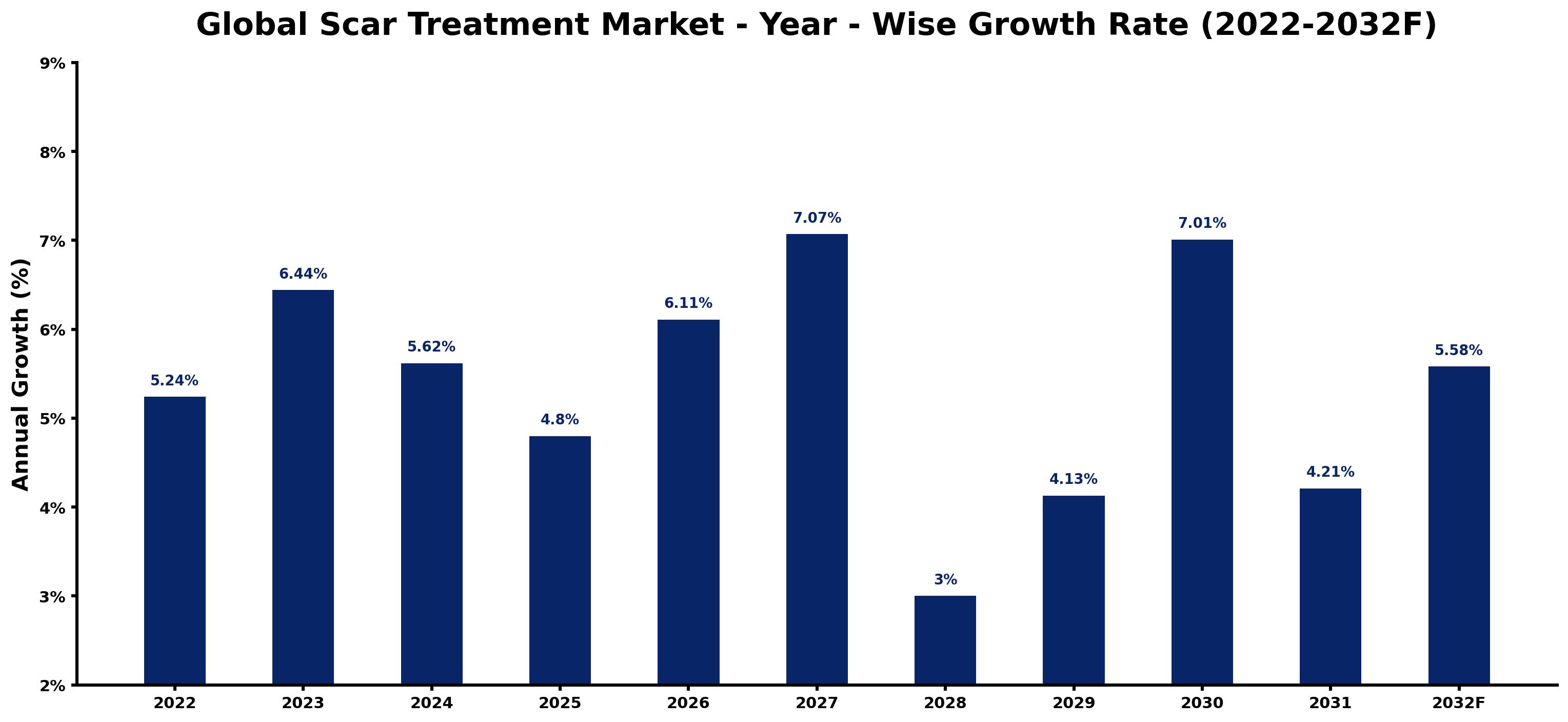 Global Scar Treatment Market Year-wise Growth Rate and Key Drivers