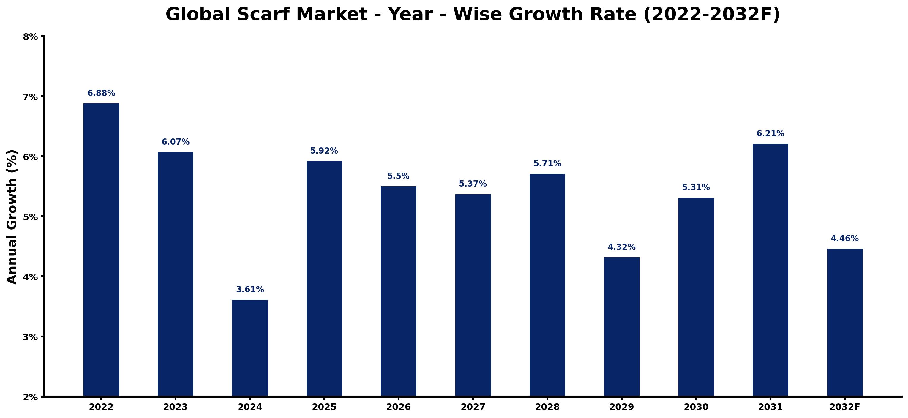Global Scarf Market Year-wise Growth Rate and Key Drivers