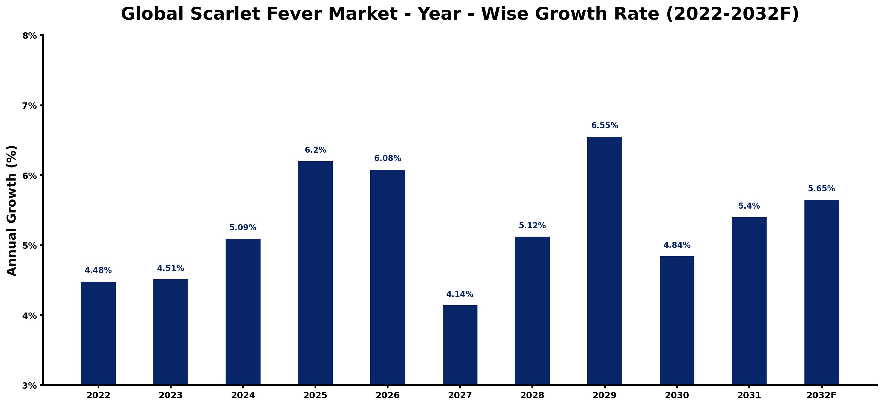 Global Scarlet Fever Market Year-wise Growth Rate and Key Drivers