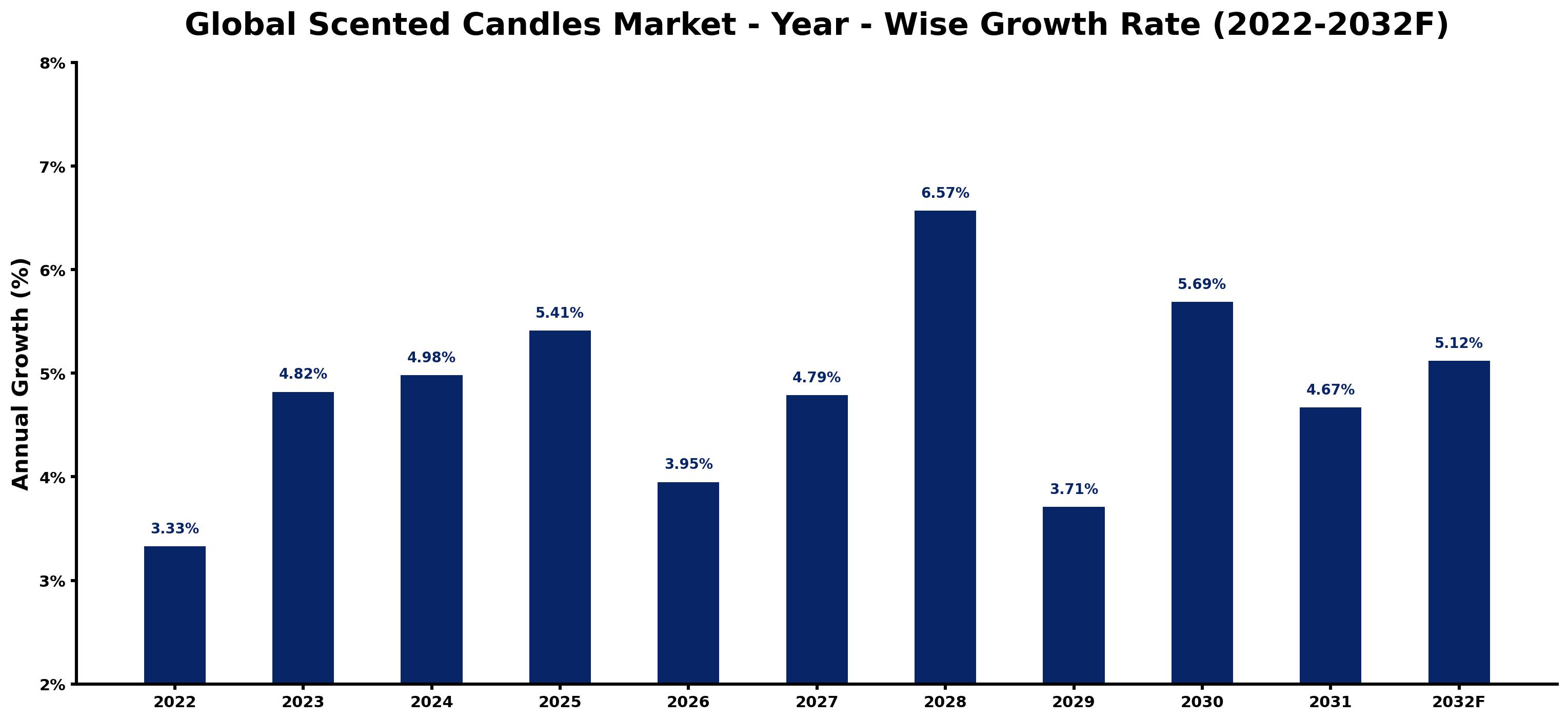 Global Scented Candles Market Year-wise Growth Rate and Key Drivers