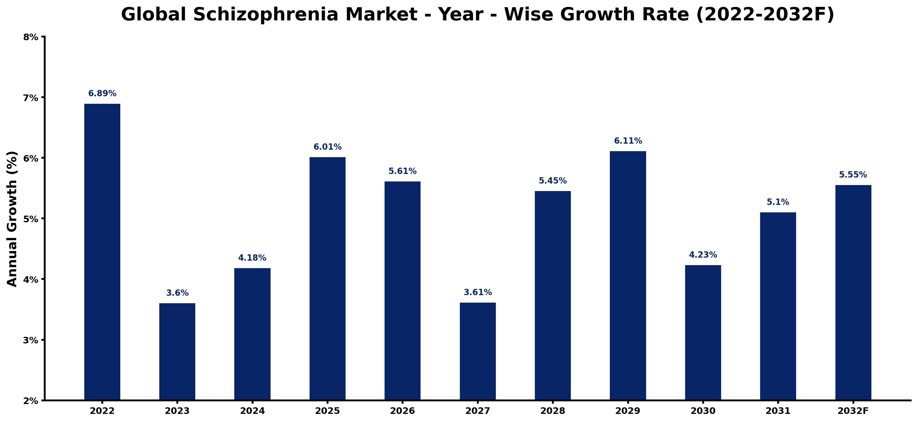 Global Schizophrenia Market Year-wise Growth Rate and Key Drivers