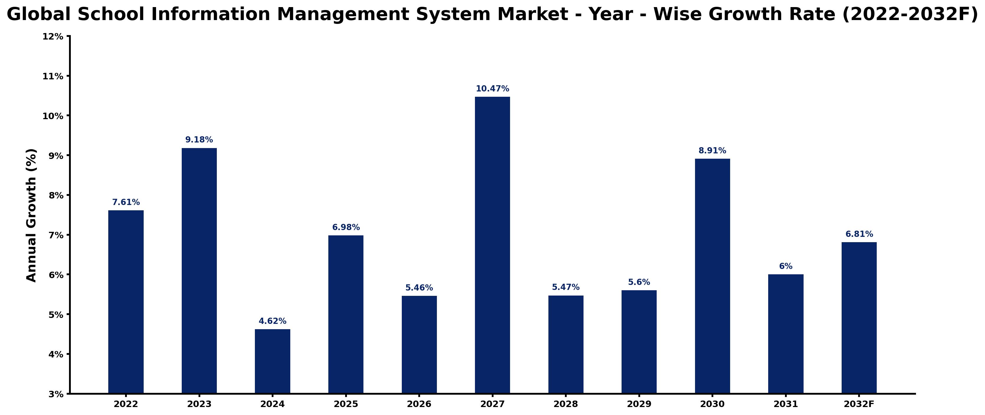 Global School Information Management System Market Year-wise Growth Rate and Key Drivers