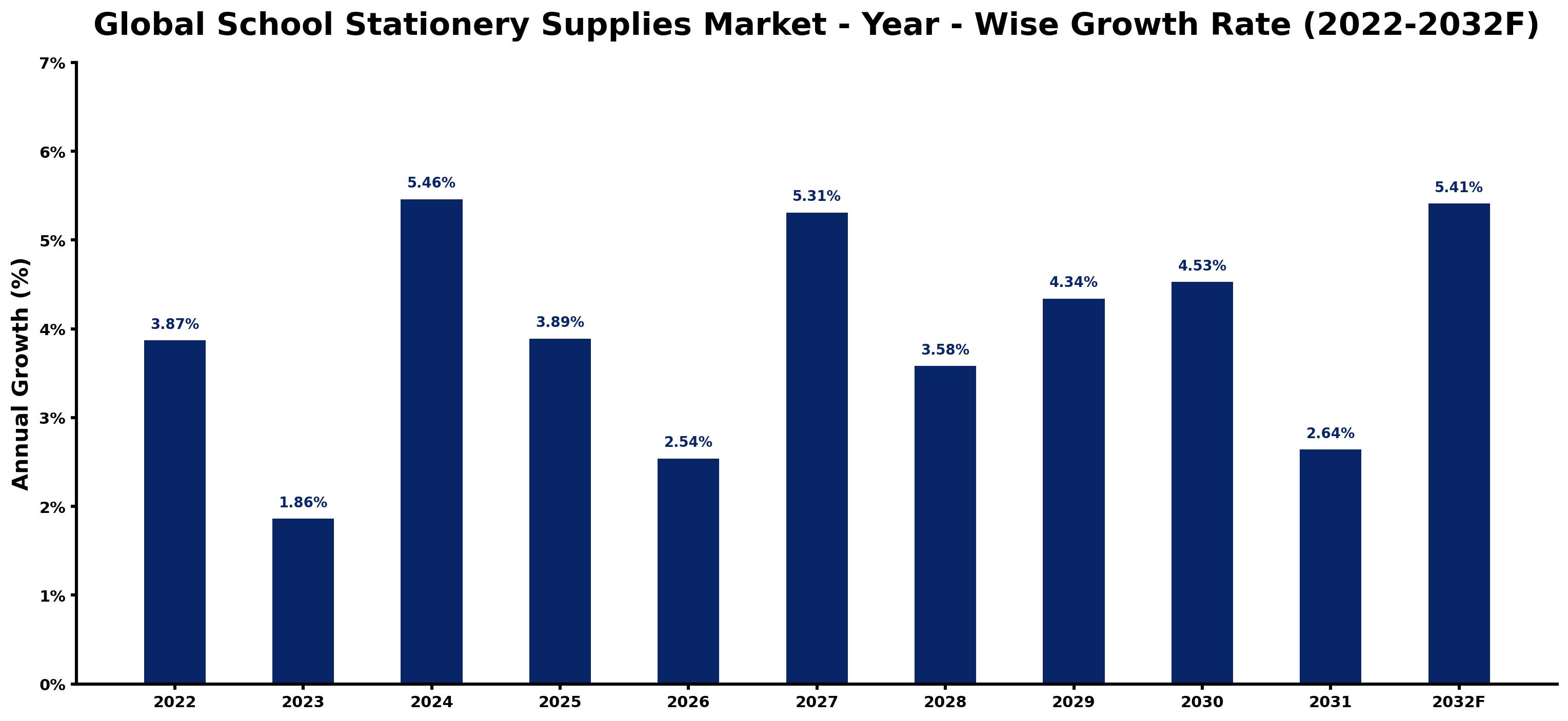 Global School Stationery Supplies Market Year-wise Growth Rate and Key Drivers