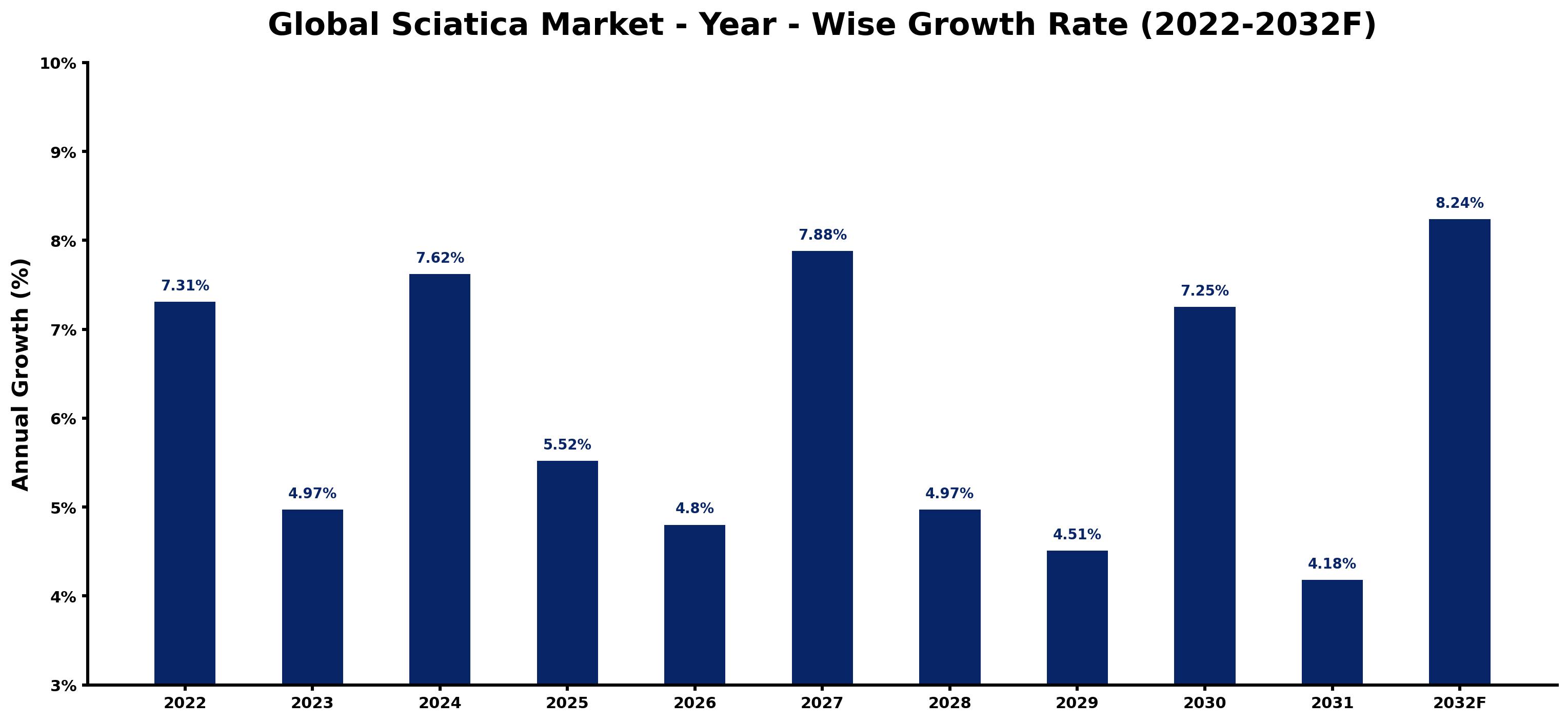 Global Sciatica Market Year-wise Growth Rate and Key Drivers