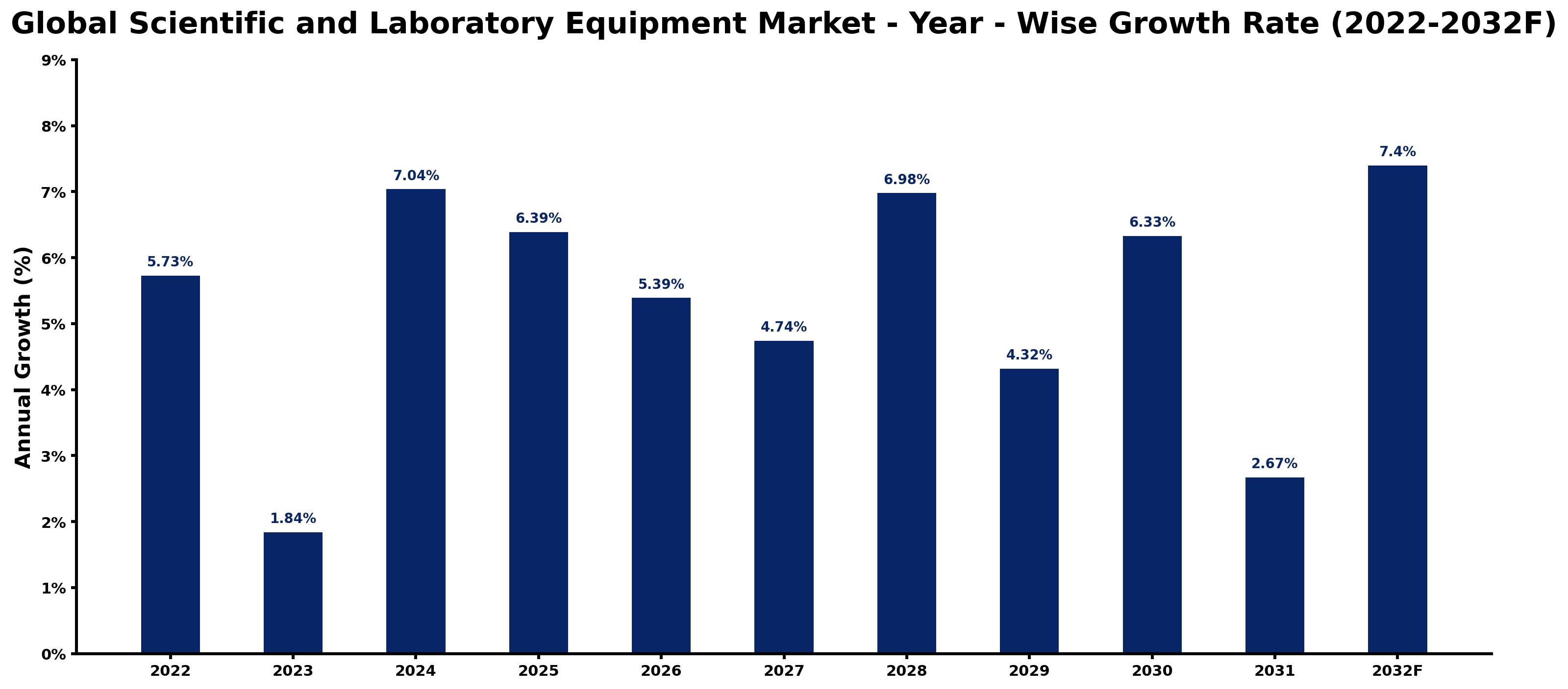 Global Scientific and Laboratory Equipment Market Year-wise Growth Rate and Key Drivers