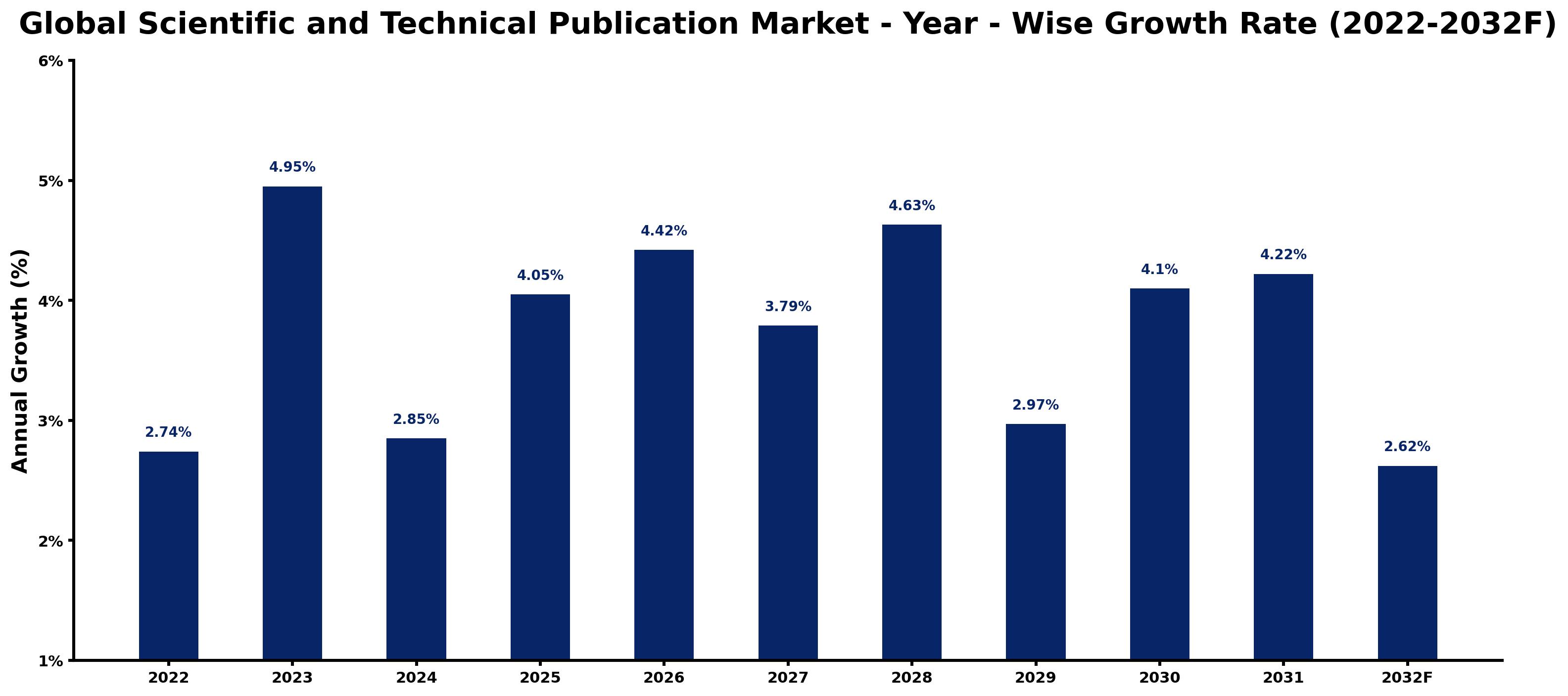 Global Scientific and Technical Publication Market Year-wise Growth Rate and Key Drivers