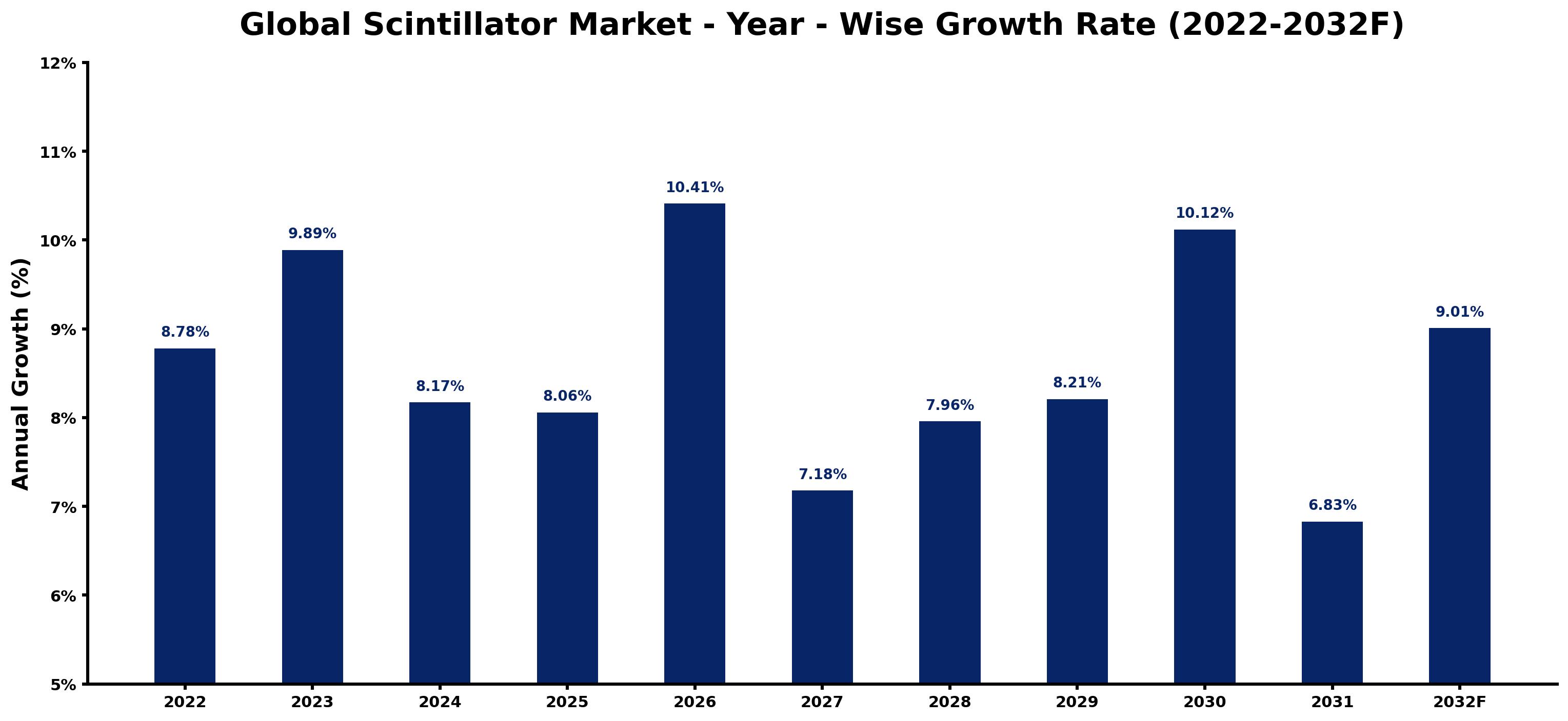 Global Scintillator Market Year-wise Growth Rate and Key Drivers
