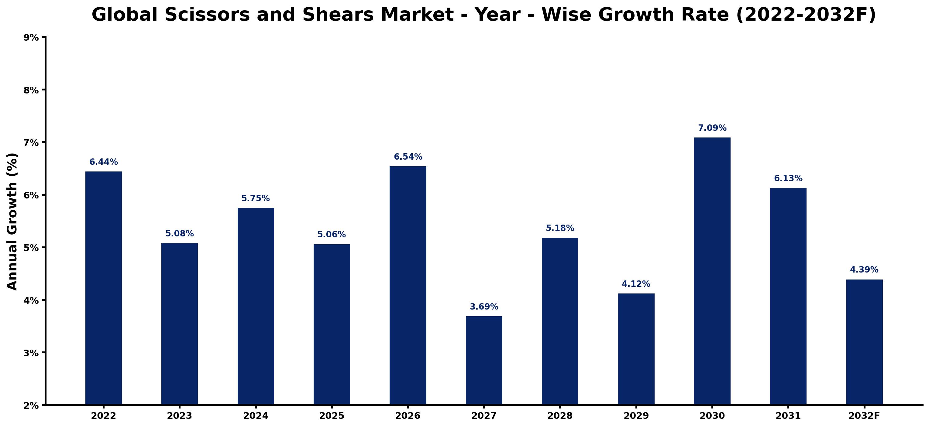 Global Scissors and Shears Market Year-wise Growth Rate and Key Drivers