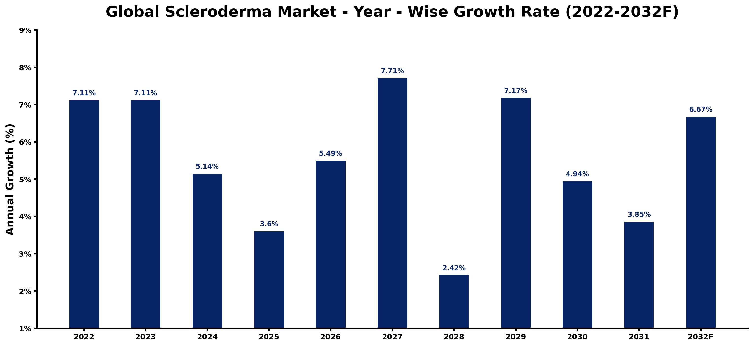 Global Scleroderma Market Year-wise Growth Rate and Key Drivers