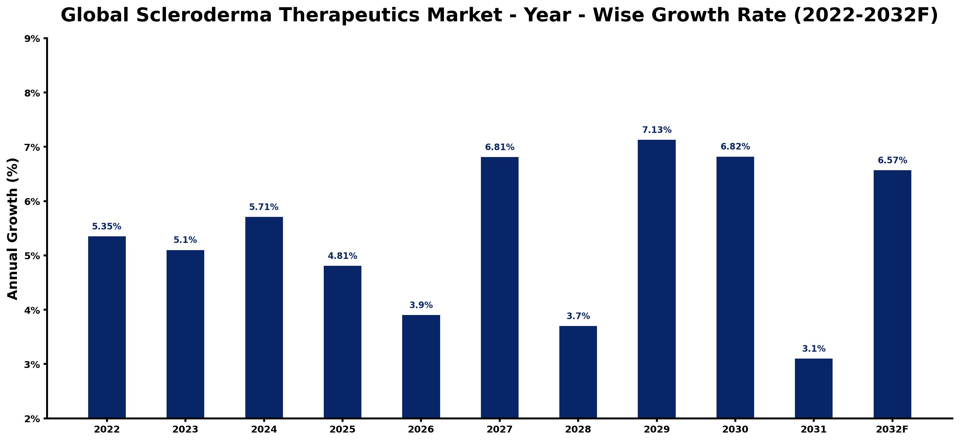 Global Scleroderma Therapeutics Market Year-wise Growth Rate and Key Drivers