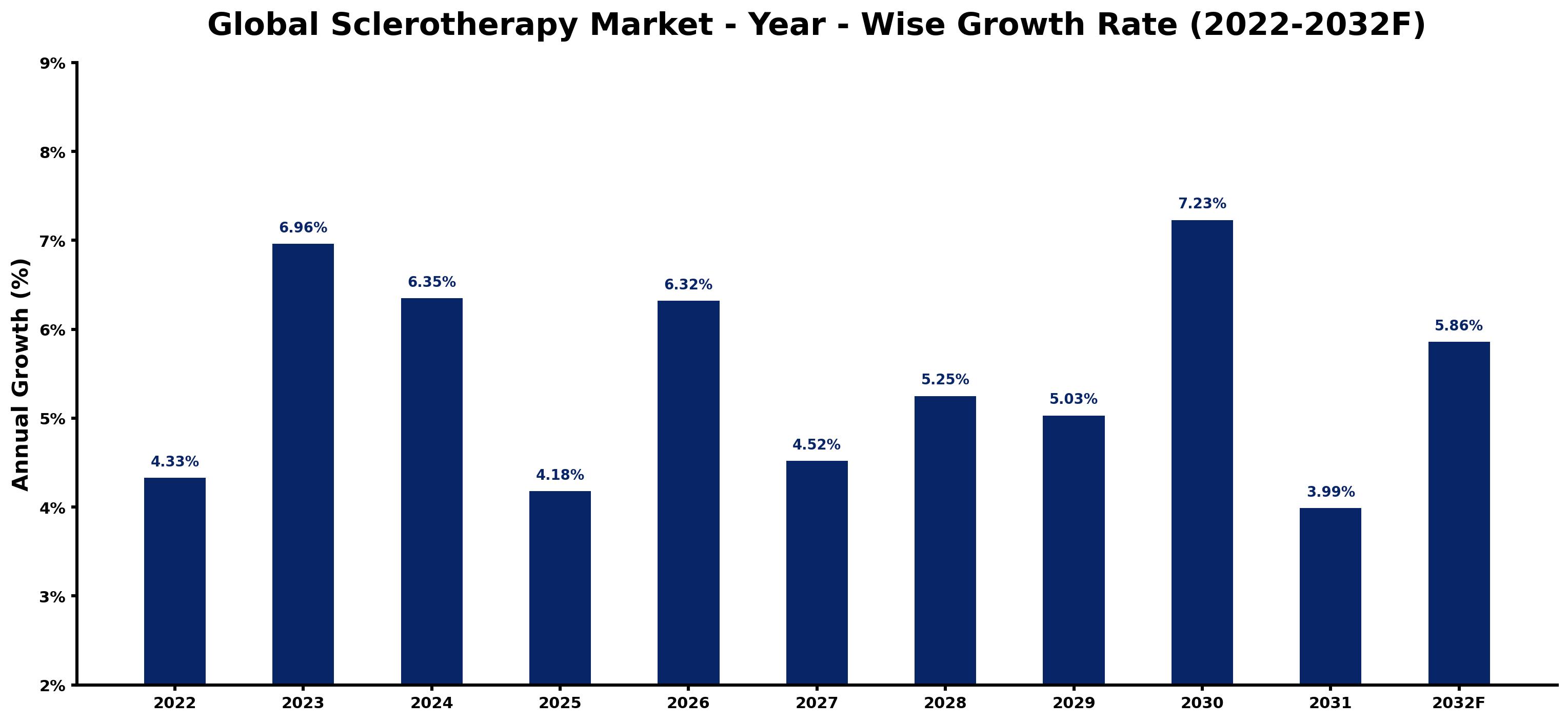 Global Sclerotherapy Market Year-wise Growth Rate and Key Drivers