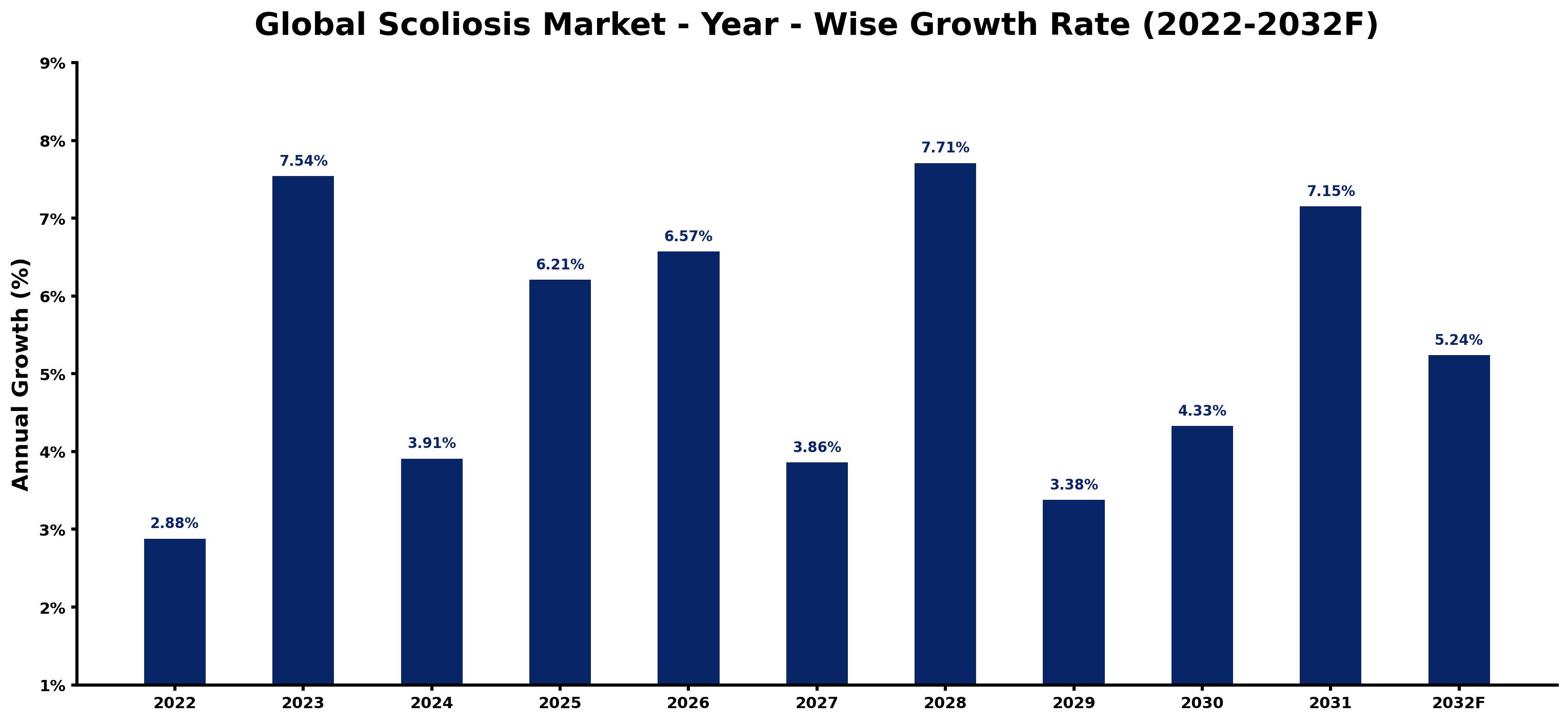 Global Scoliosis Market Year-wise Growth Rate and Key Drivers