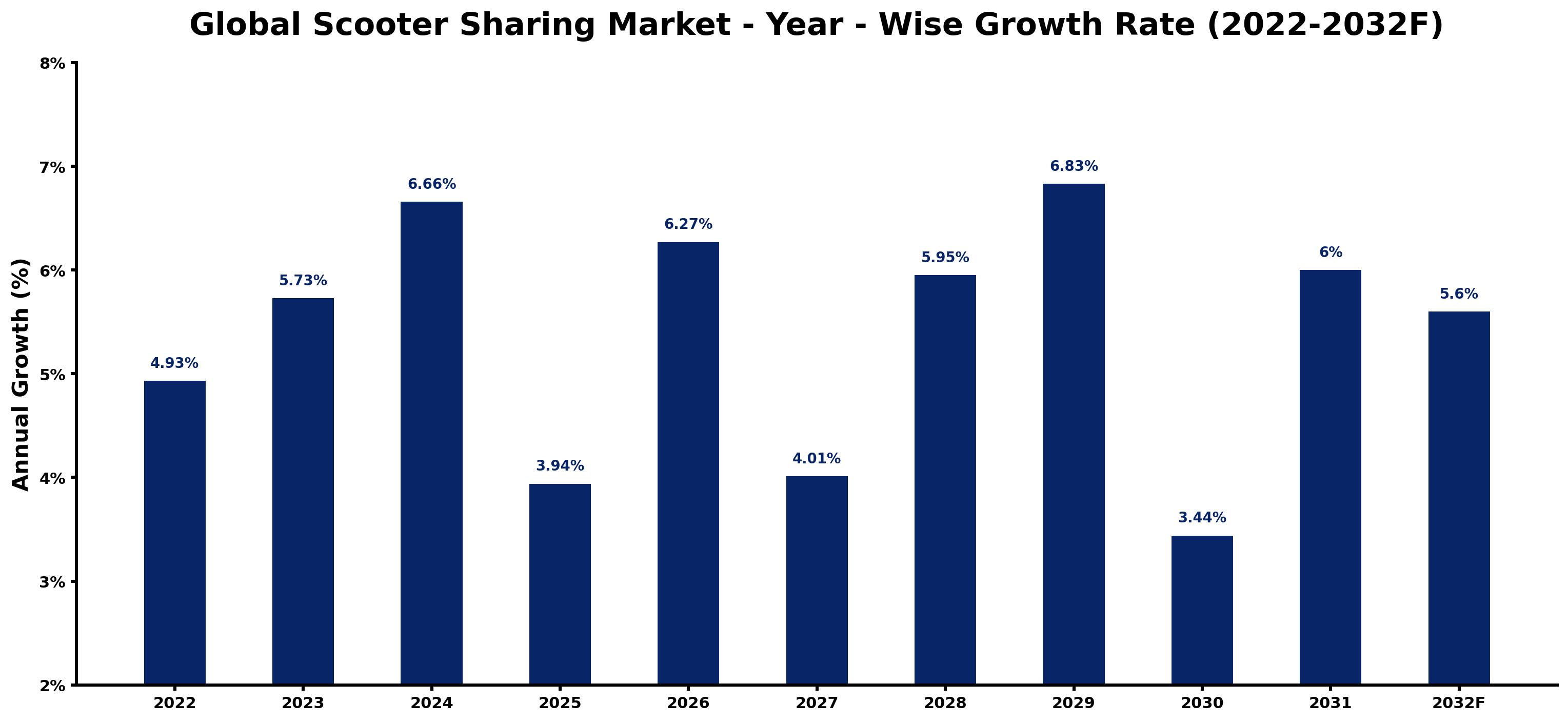 Global Scooter Sharing Market Year-wise Growth Rate and Key Drivers