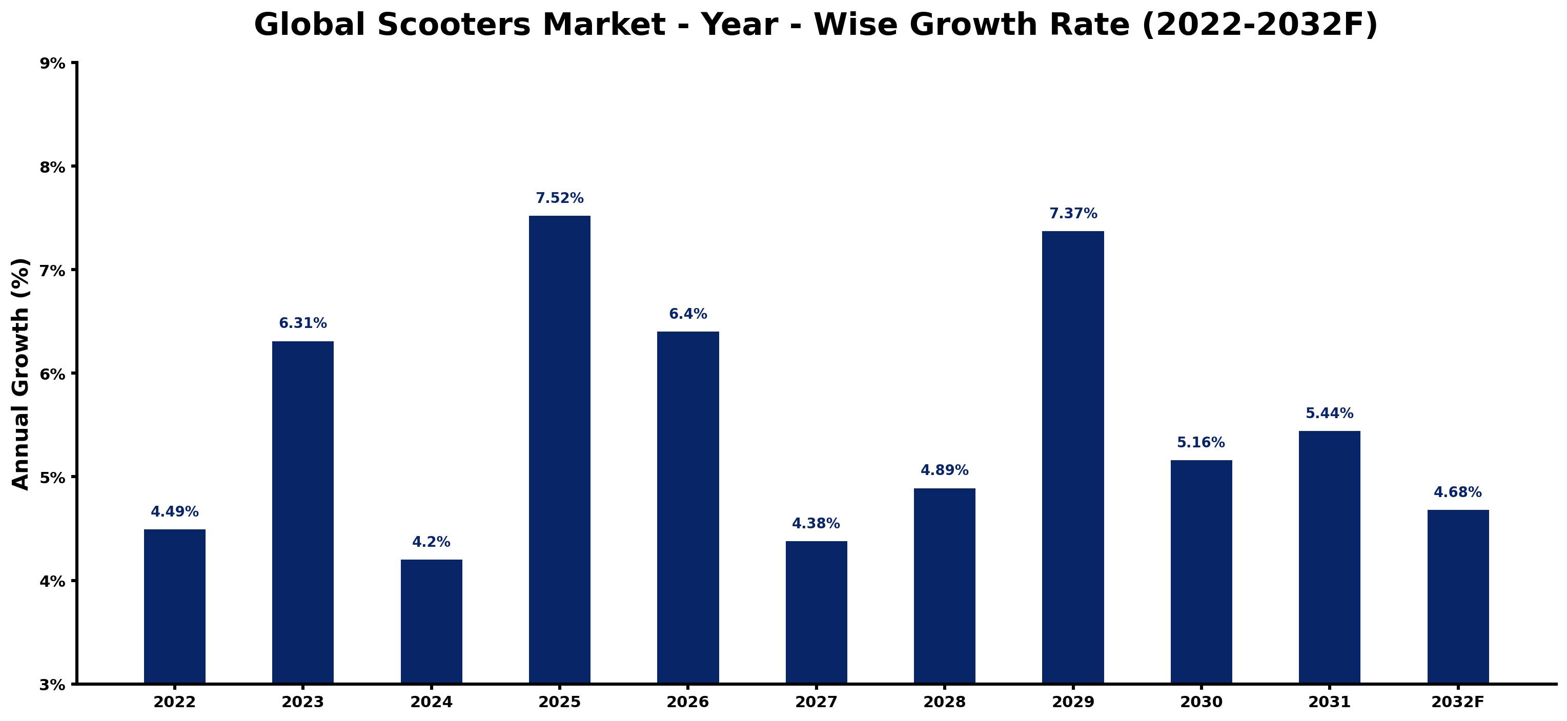 Global Scooters Market Year-wise Growth Rate and Key Drivers