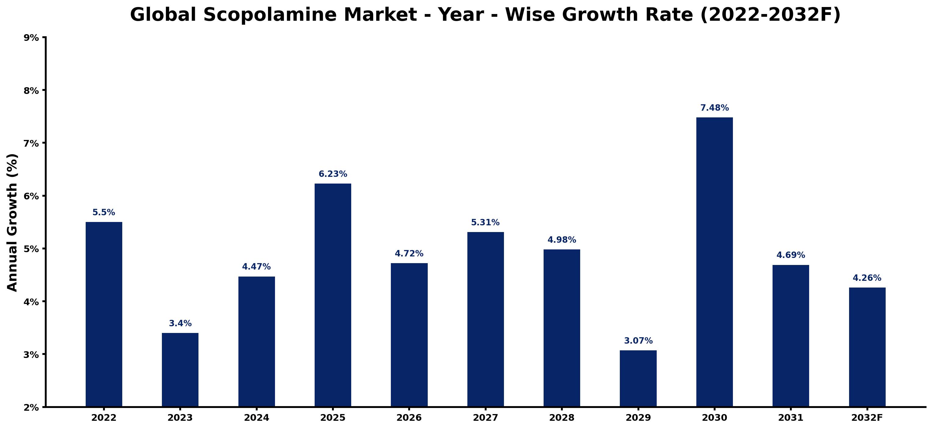 Global Scopolamine Market Year-wise Growth Rate and Key Drivers