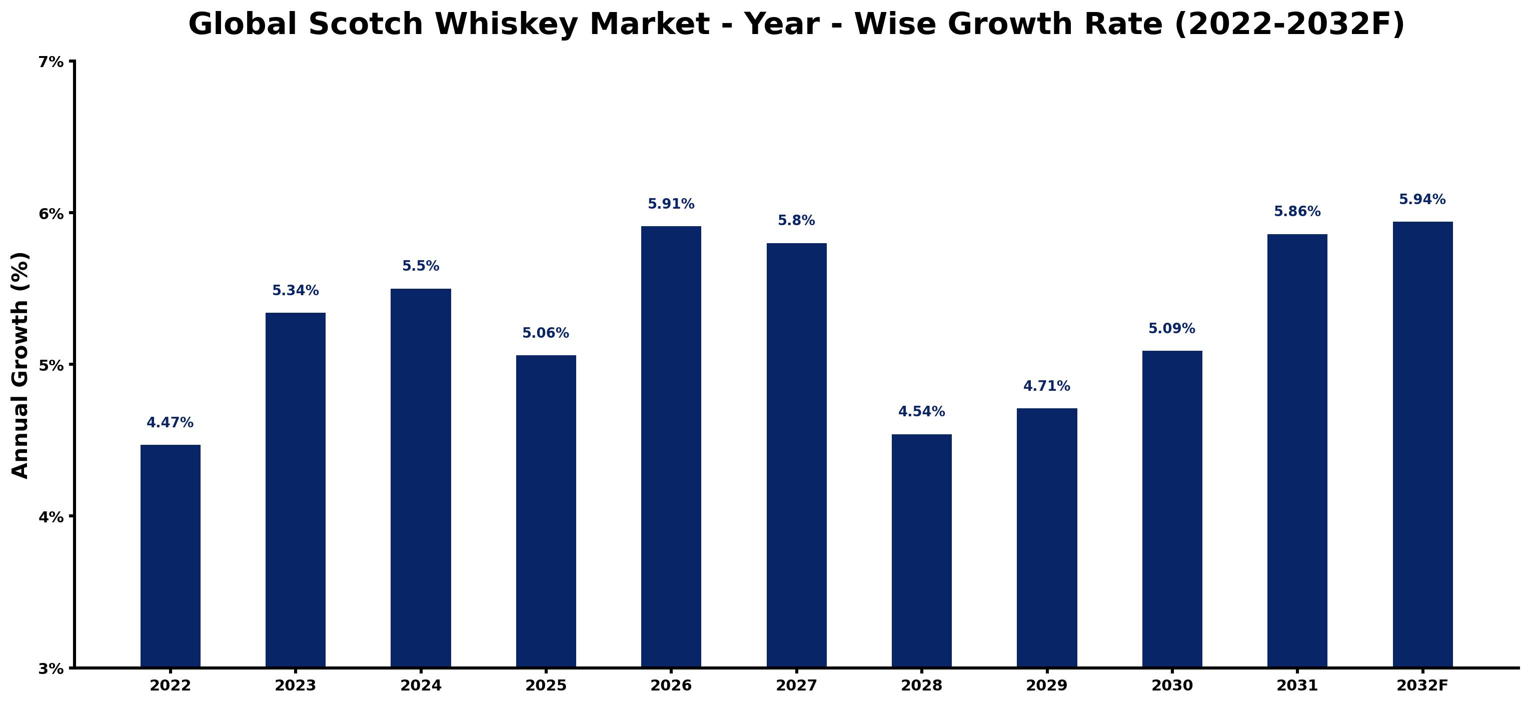 Global Scotch Whiskey Market Year-wise Growth Rate and Key Drivers