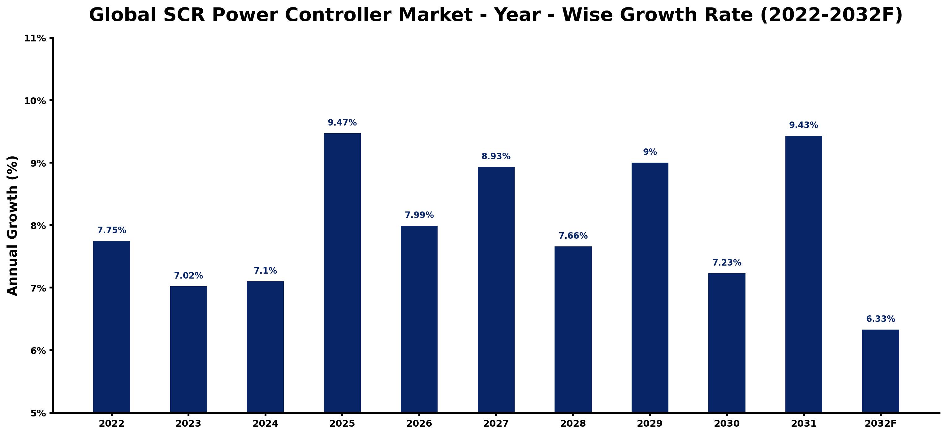 Global SCR Power Controller Market Year-wise Growth Rate and Key Drivers
