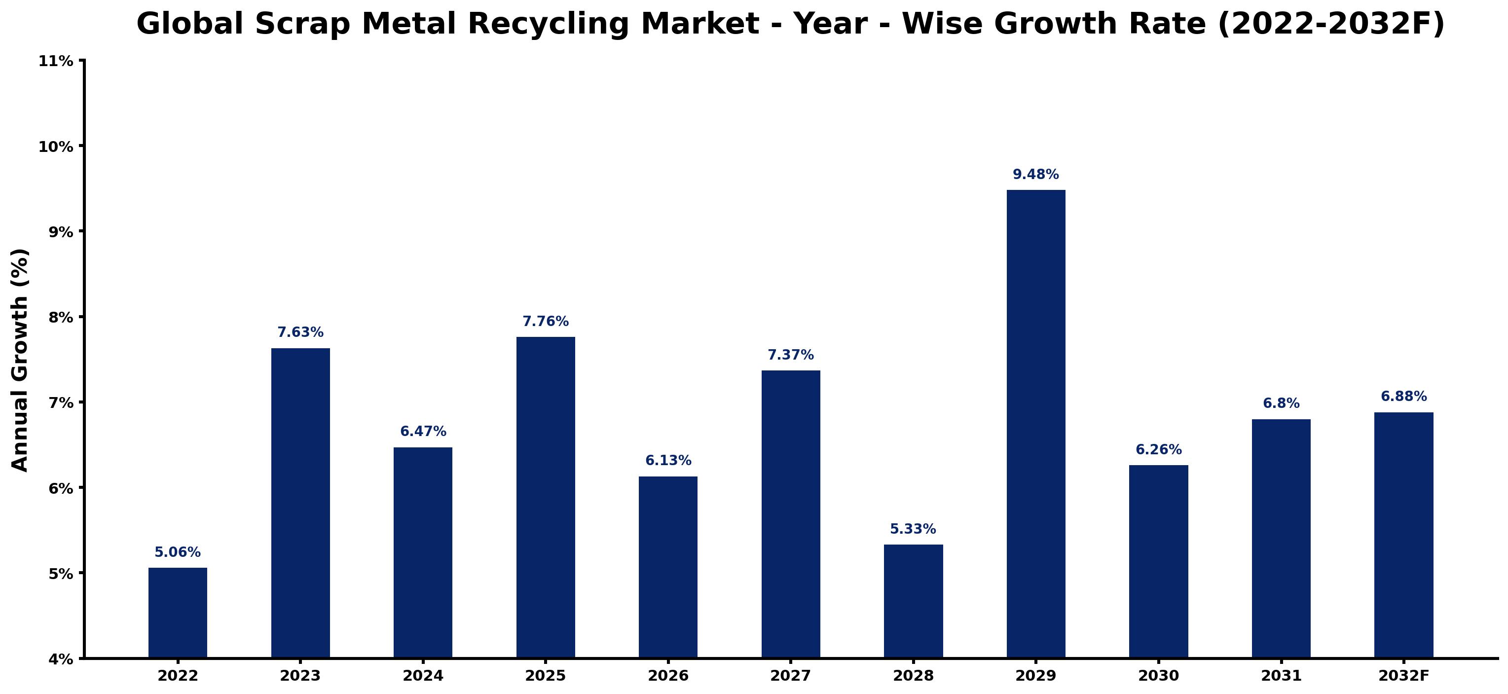 Global Scrap Metal Recycling Market Year-wise Growth Rate and Key Drivers