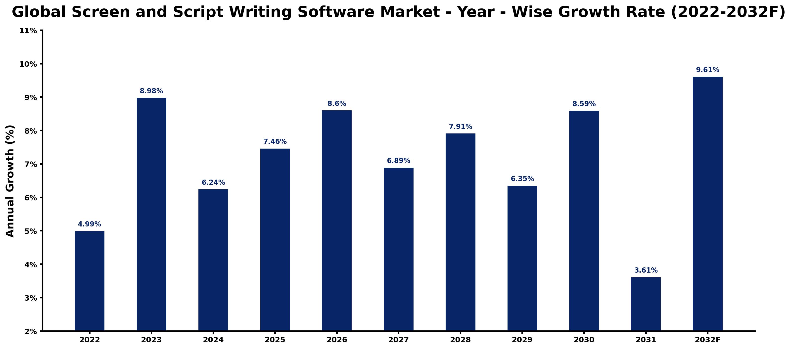 Global Screen and Script Writing Software Market Year-wise Growth Rate and Key Drivers