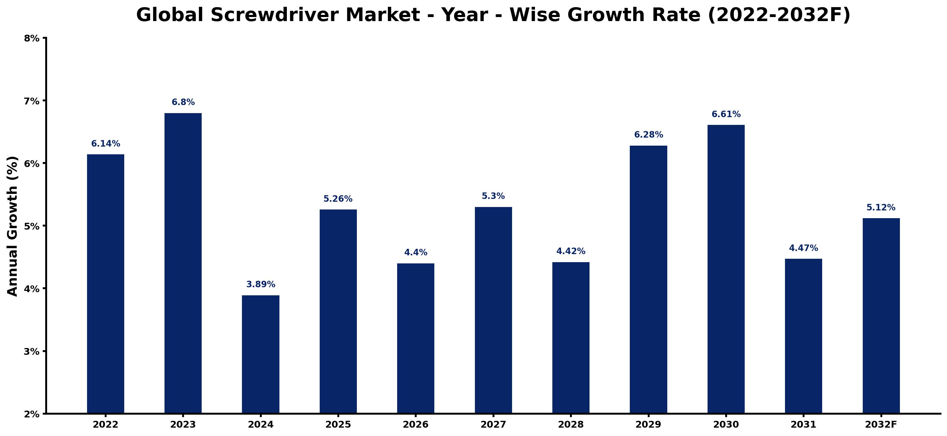 Global Screwdriver Market Year-wise Growth Rate and Key Drivers