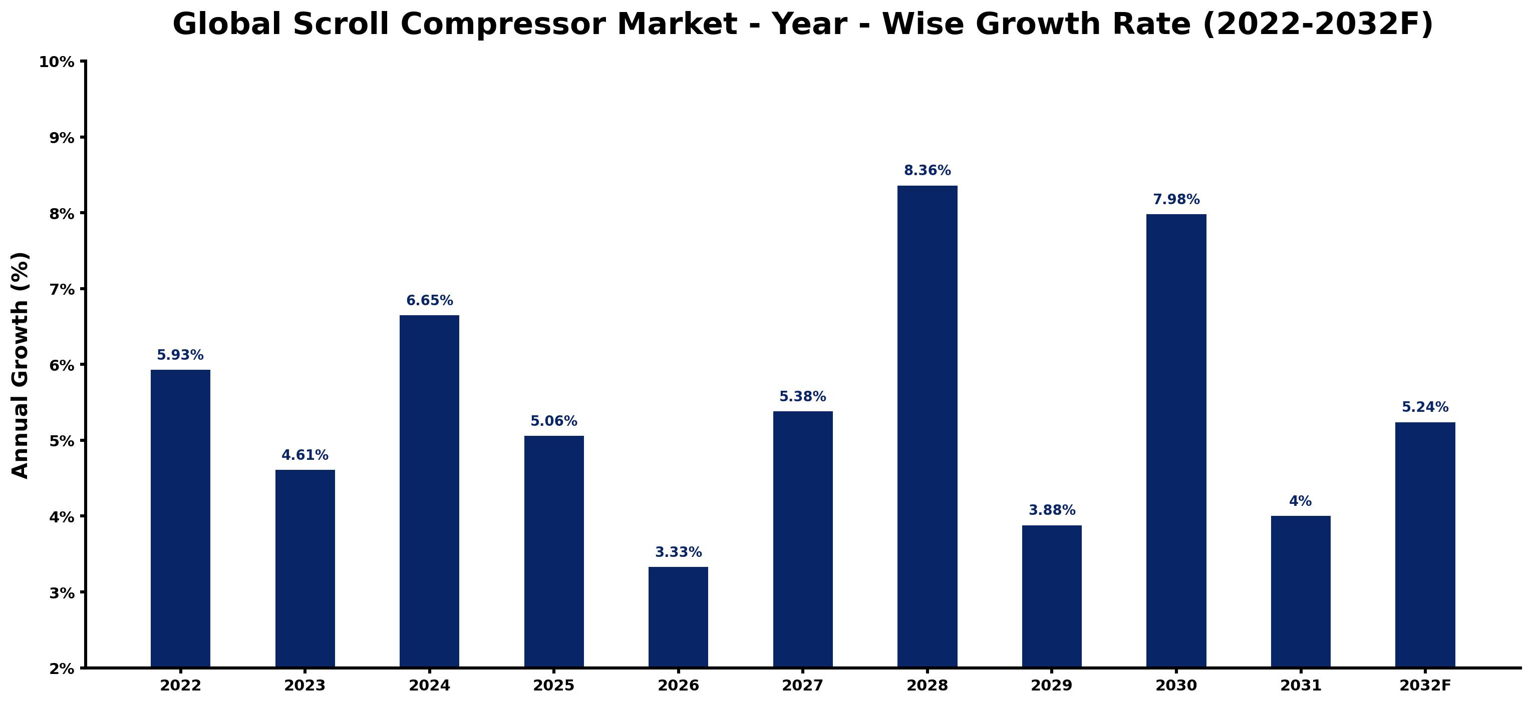 Global Scroll Compressor Market Year-wise Growth Rate and Key Drivers