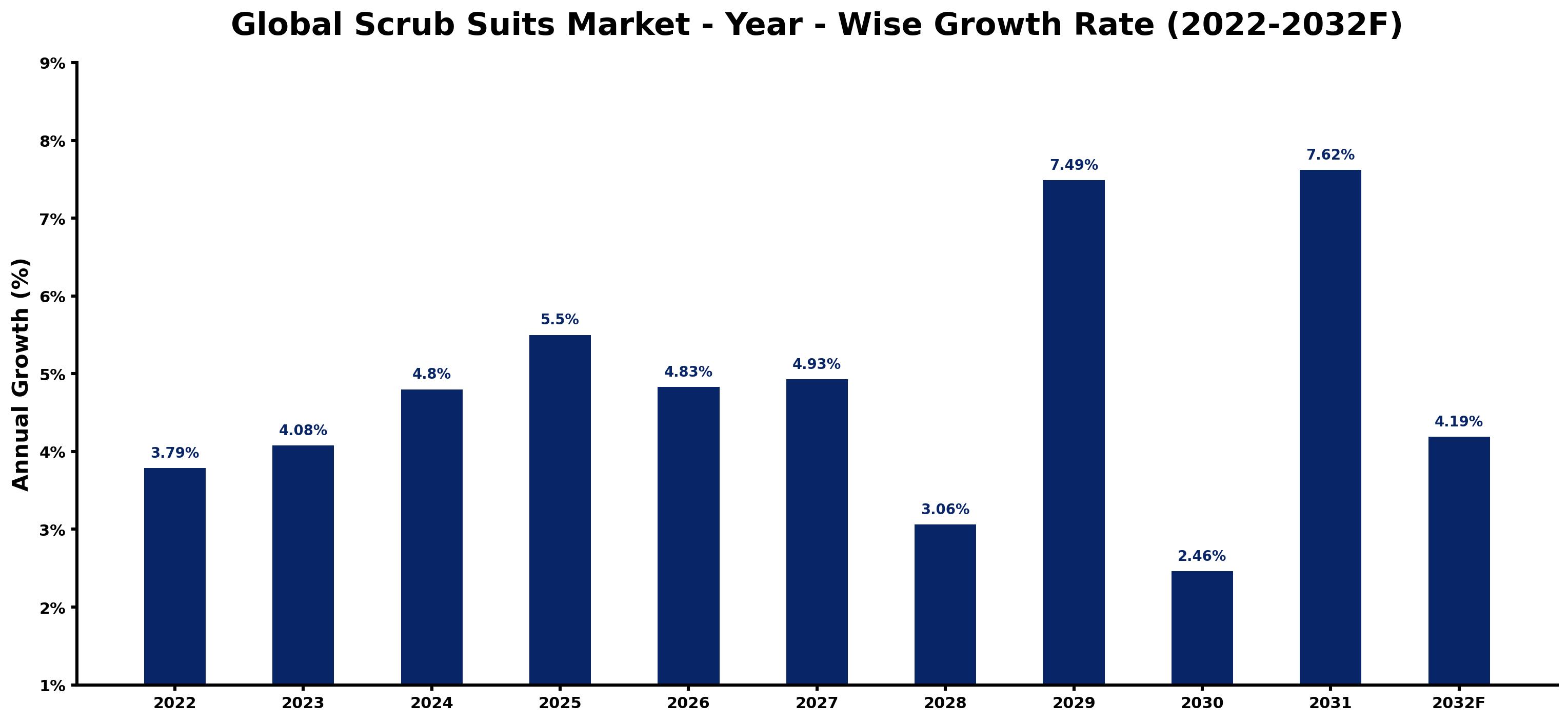 Global Scrub Suits Market Year-wise Growth Rate and Key Drivers