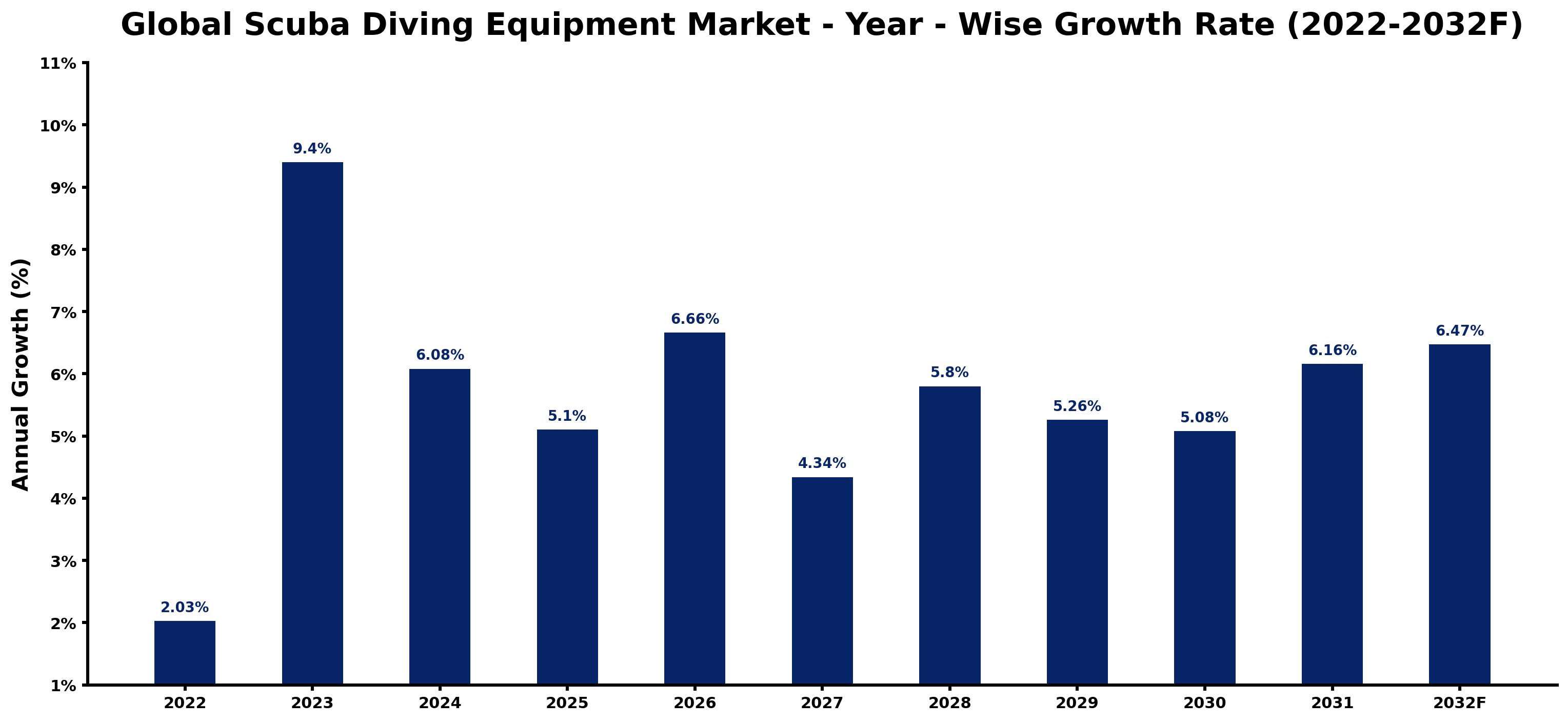 Global Scuba Diving Equipment Market Year-wise Growth Rate and Key Drivers