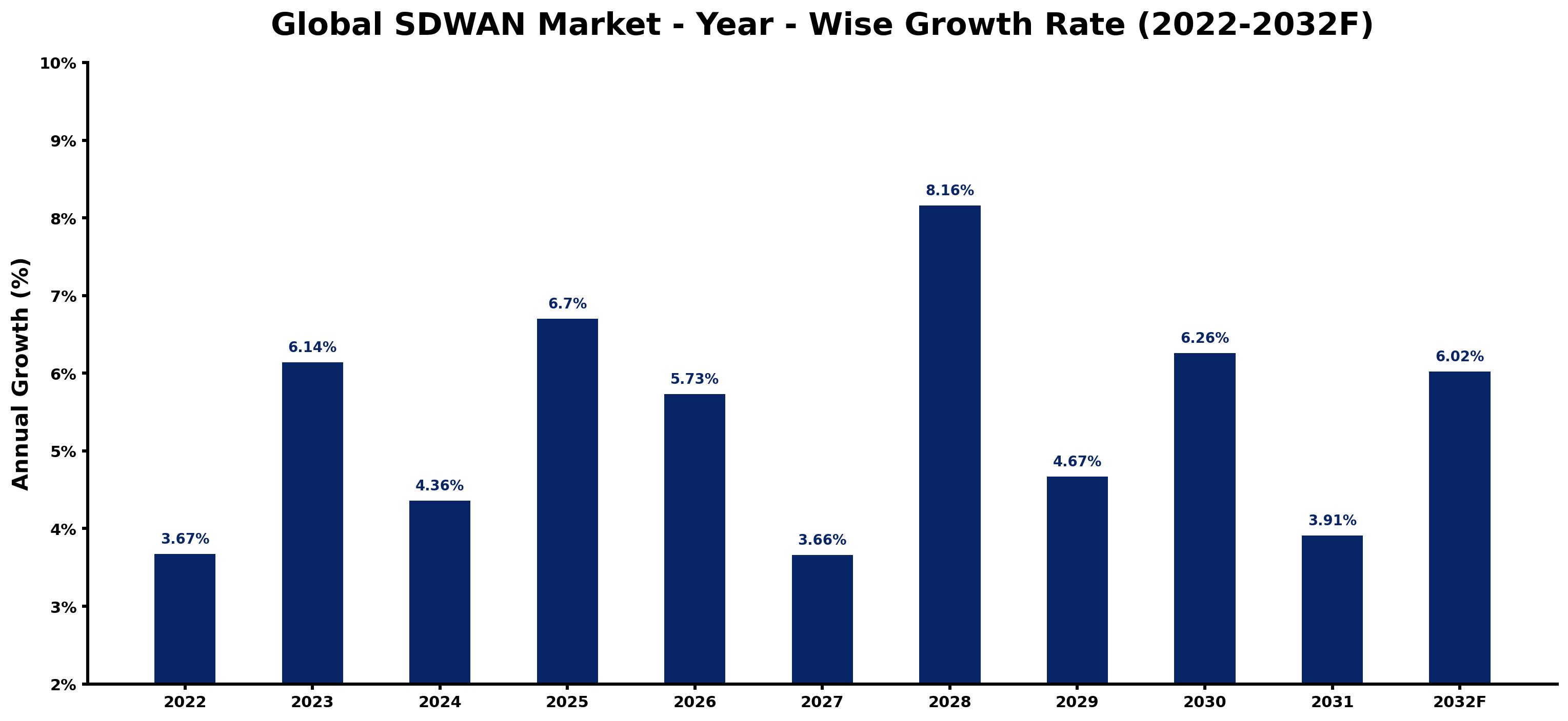 Global SDWAN Market Year-wise Growth Rate and Key Drivers