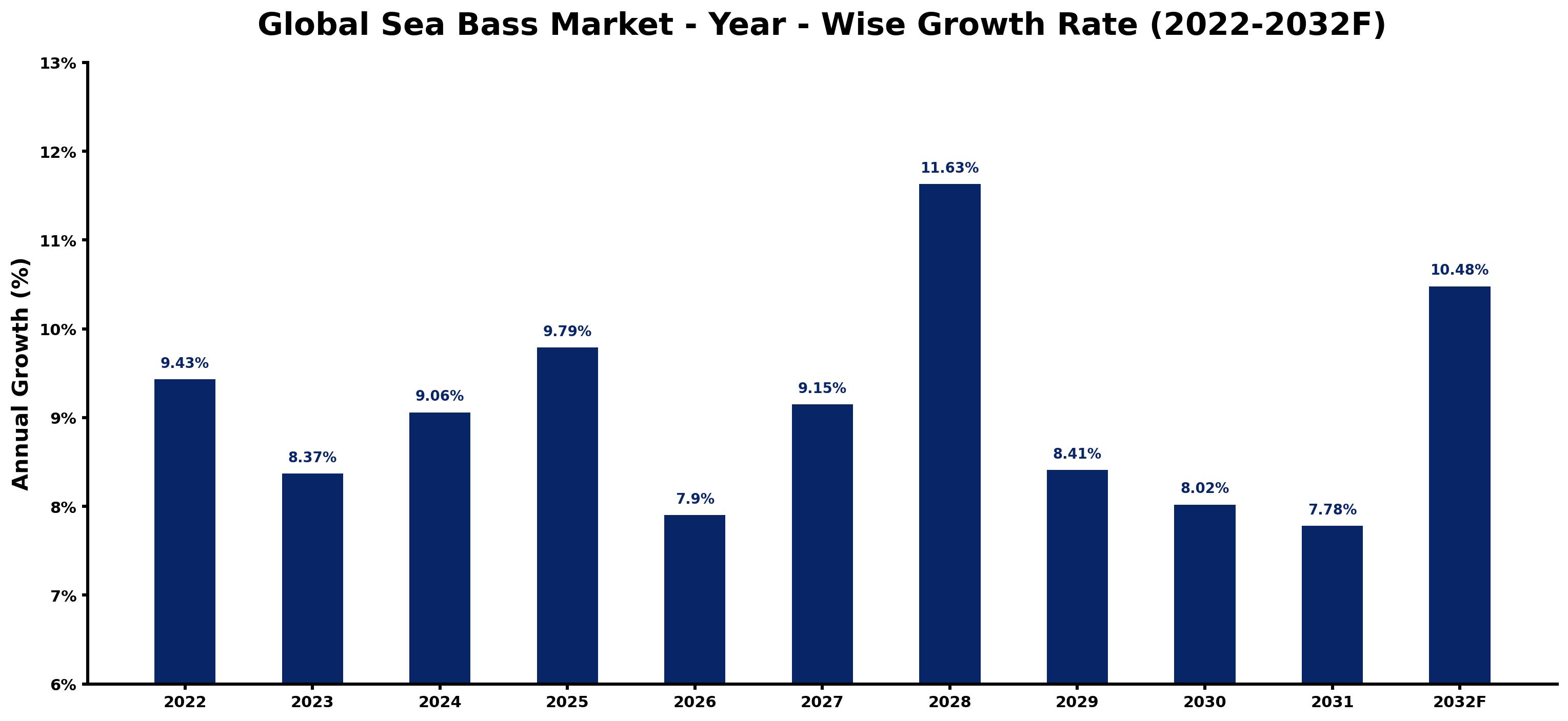 Global Sea Bass Market Year-wise Growth Rate and Key Drivers